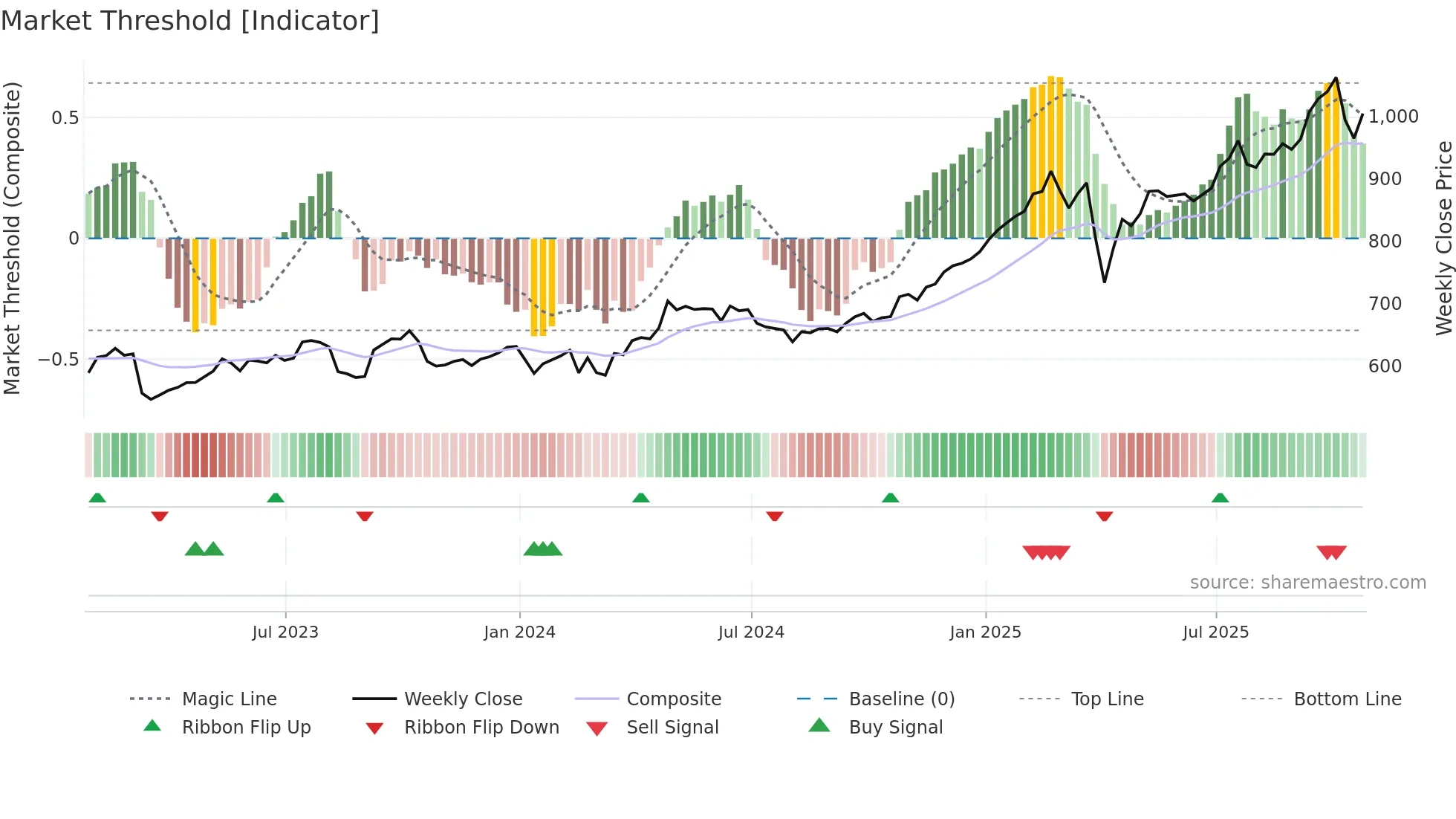 HSBA weekly Market Threshold chart