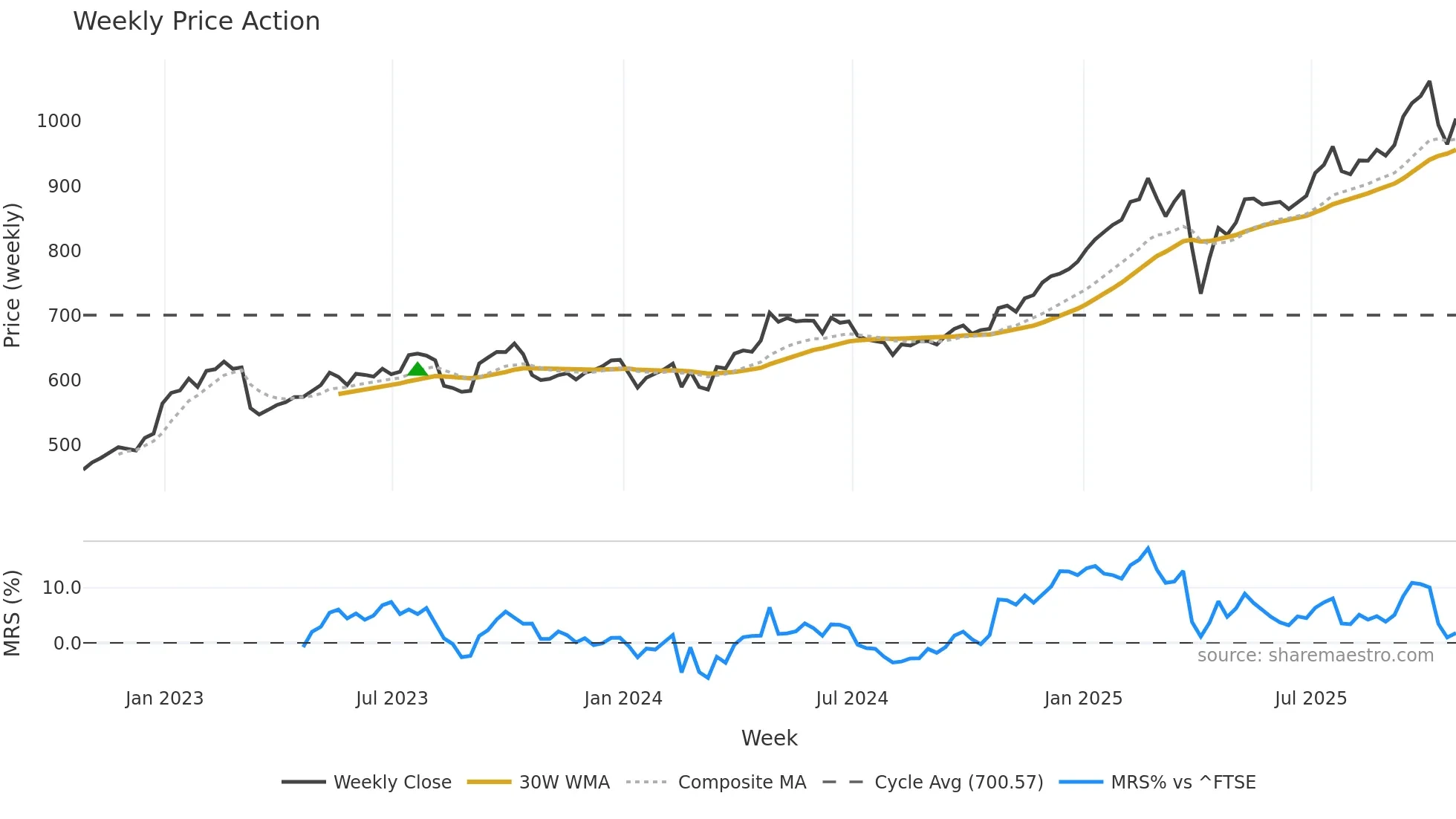 HSBA weekly Price Action chart, closing 2025-10-24