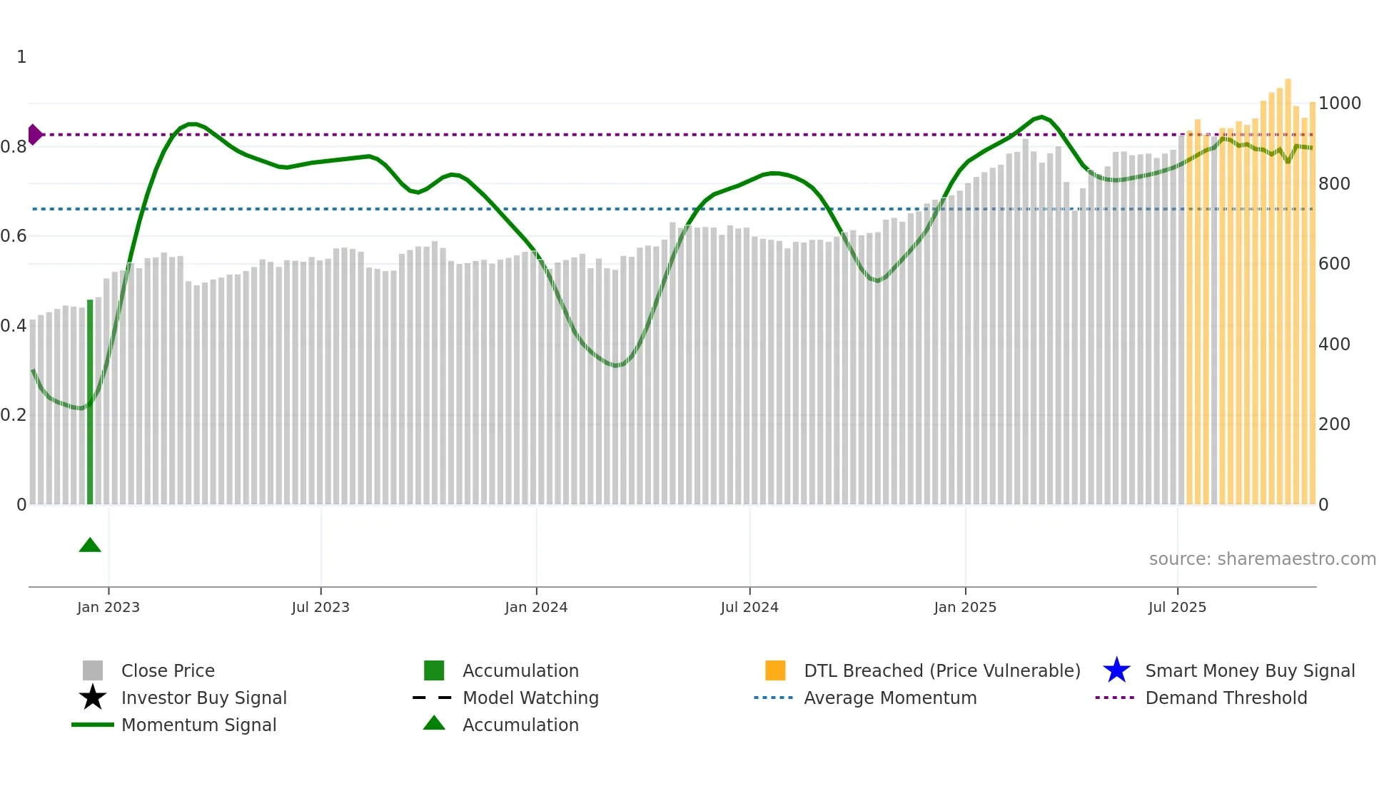 HSBA weekly Smart Money chart