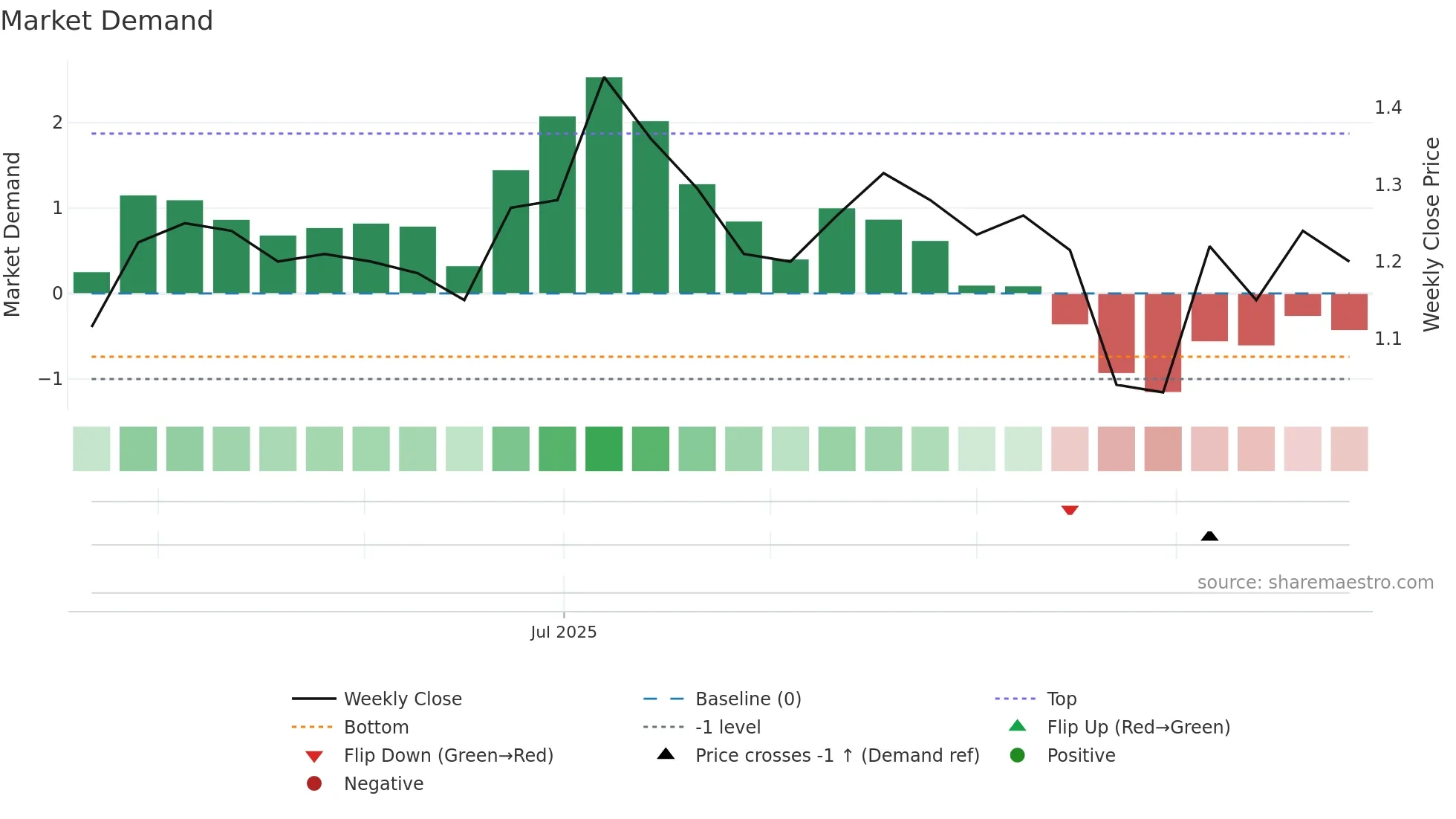 PYC weekly Market Demand chart