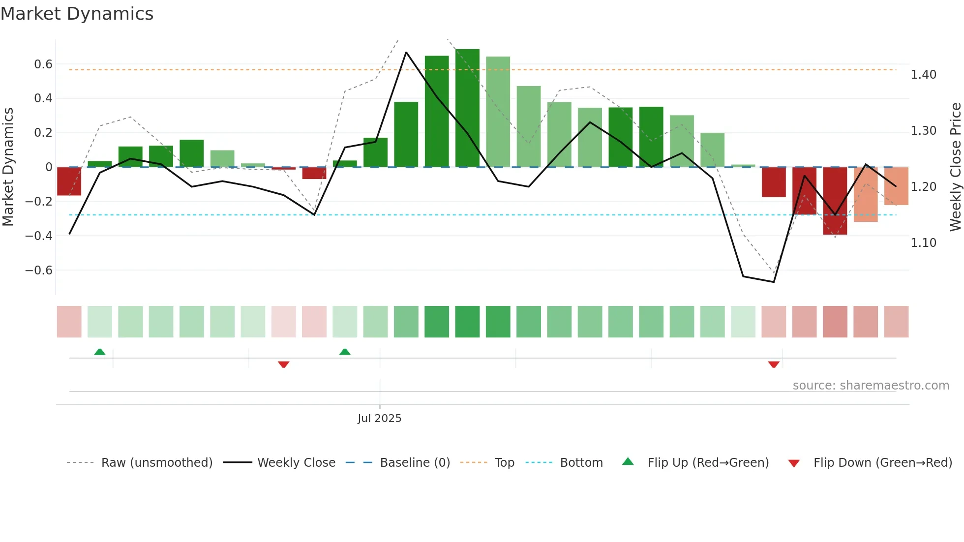 PYC weekly Market Dynamics chart