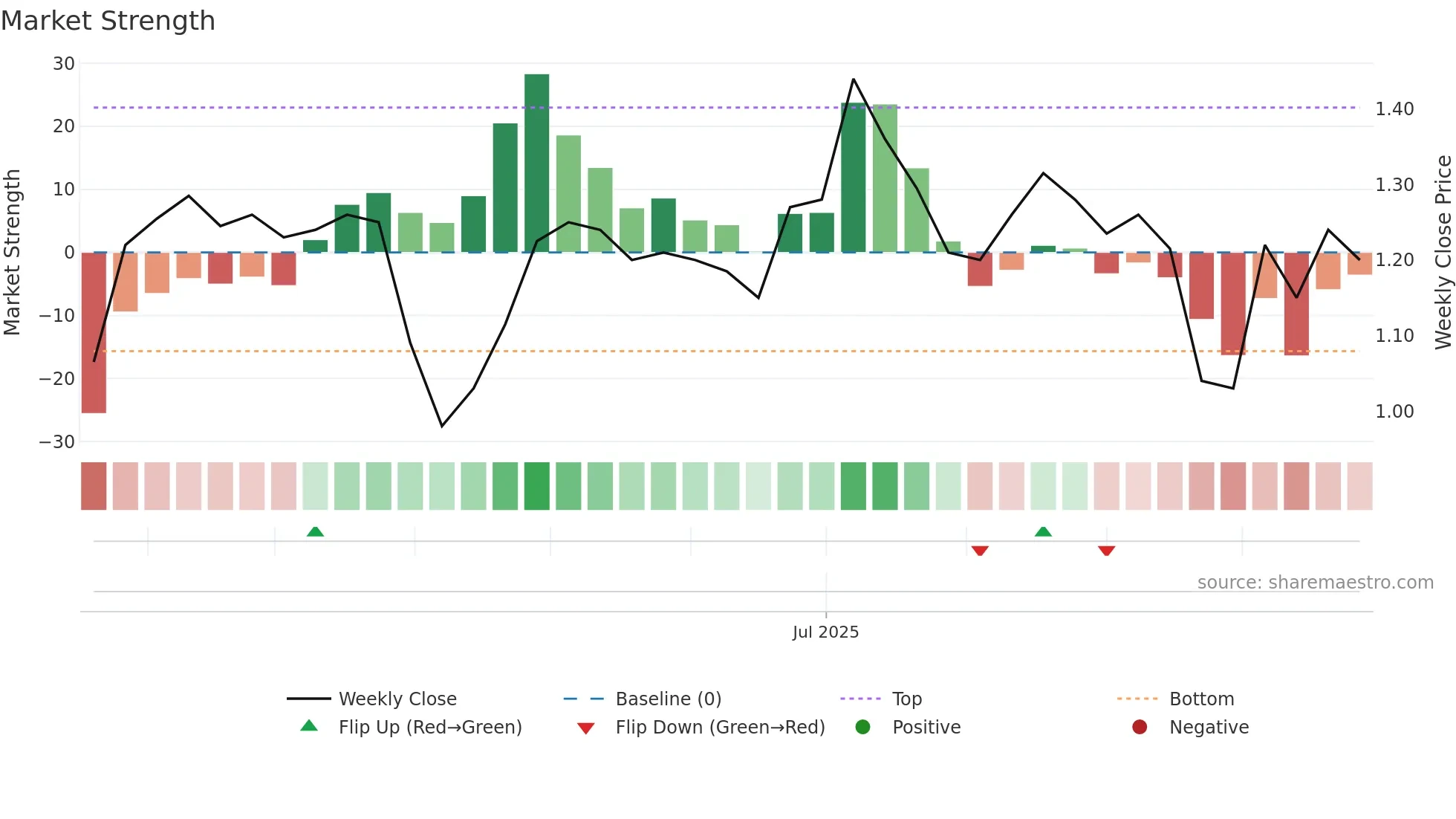 PYC weekly Market Strength chart