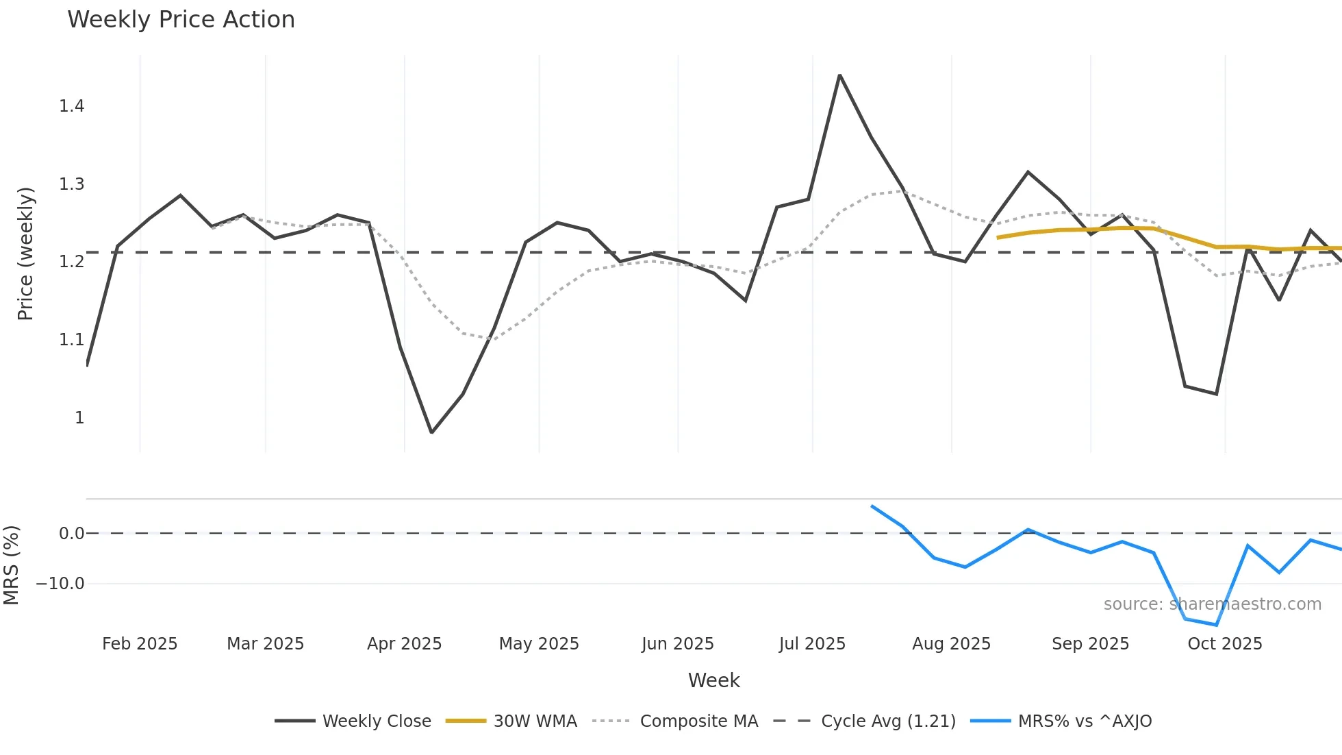 PYC weekly Price Action chart, closing 2025-10-27