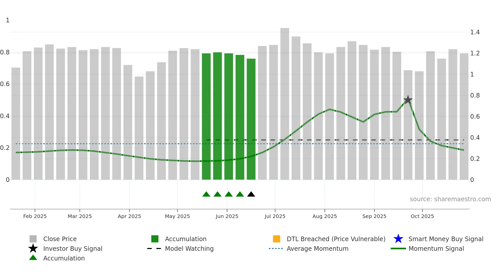 PYC weekly Smart Money chart