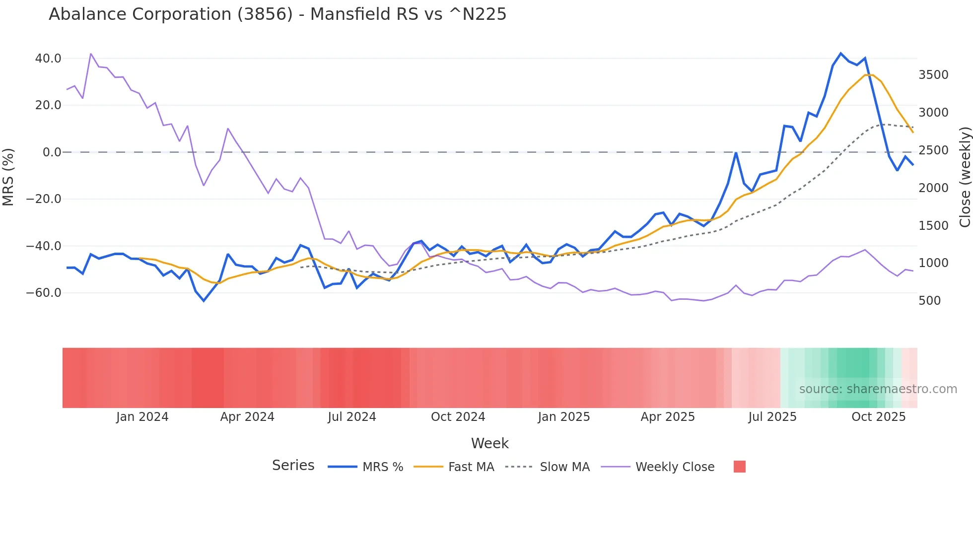 3856 Mansfield Relative Strength chart