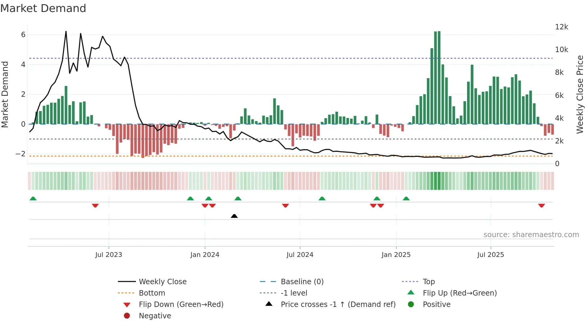 3856 weekly Market Demand chart