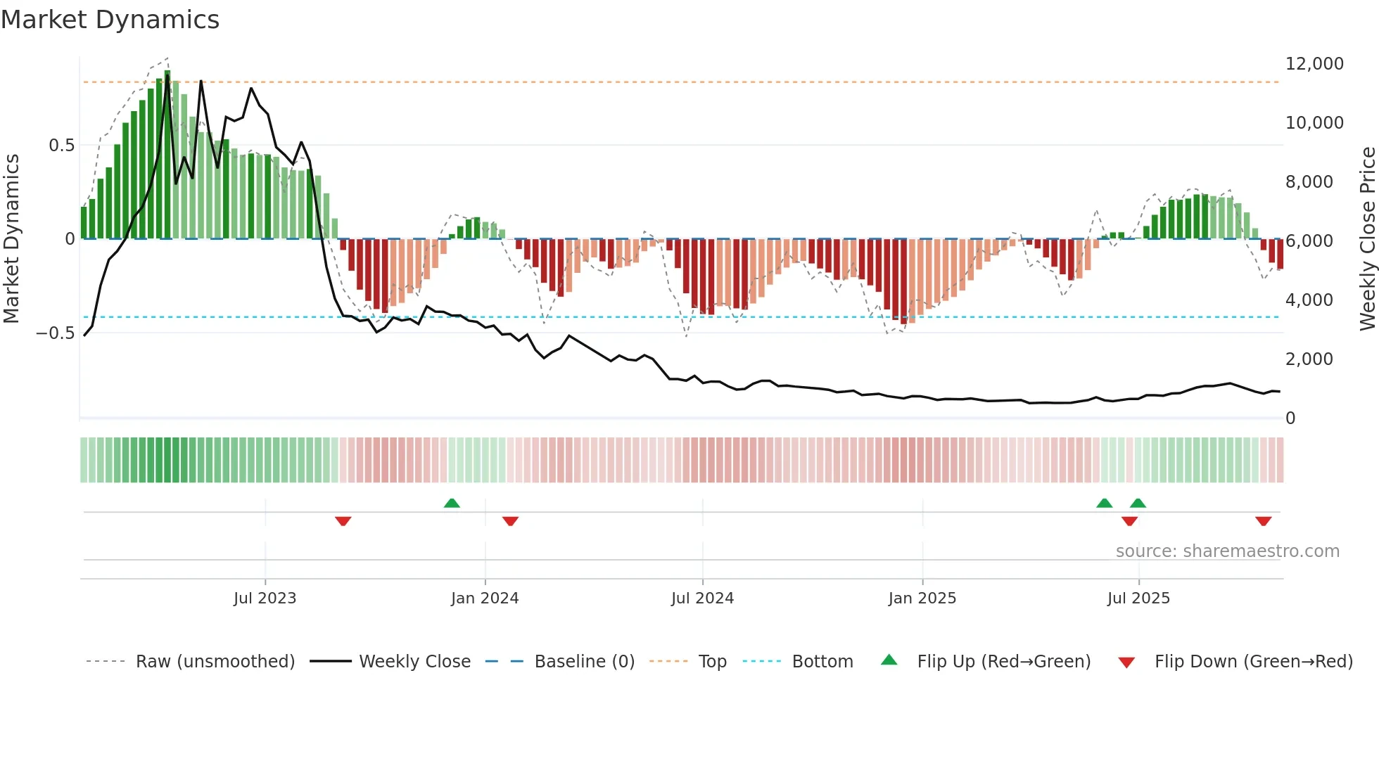 3856 weekly Market Dynamics chart
