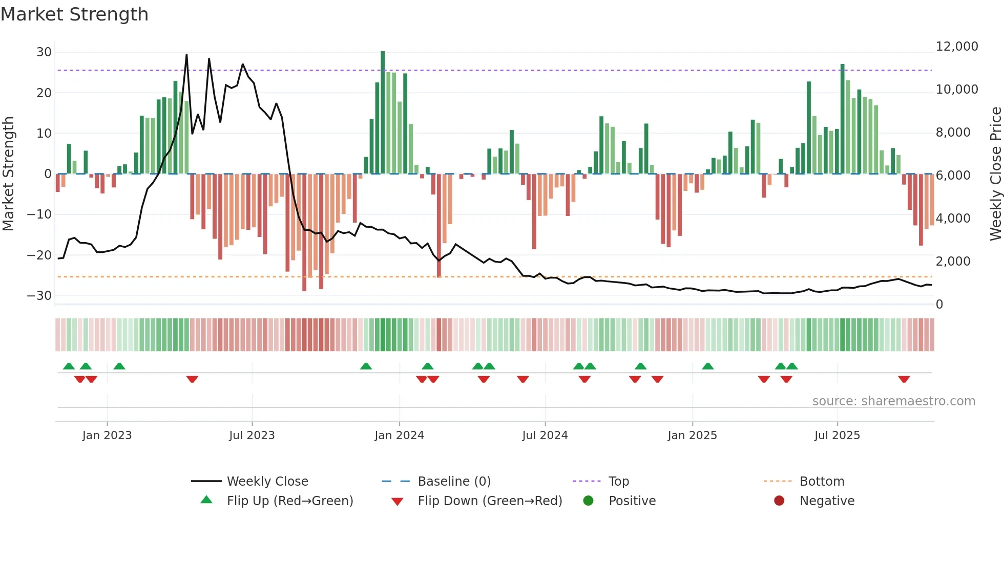 3856 weekly Market Strength chart