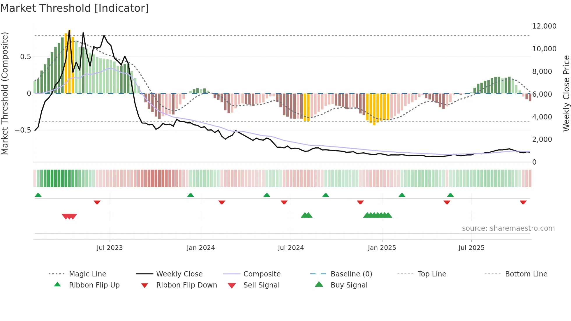 3856 weekly Market Threshold chart