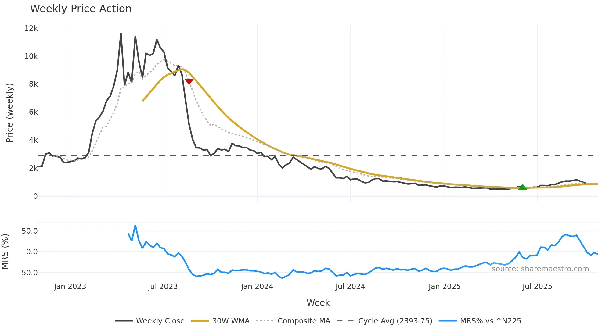 3856 weekly Price Action chart, closing 2025-10-27