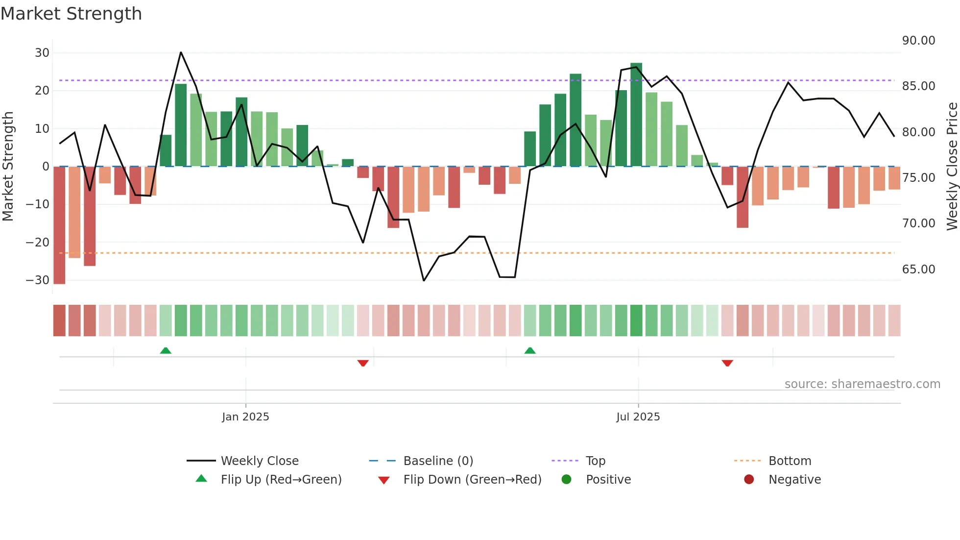 RUBFILA weekly Market Strength chart