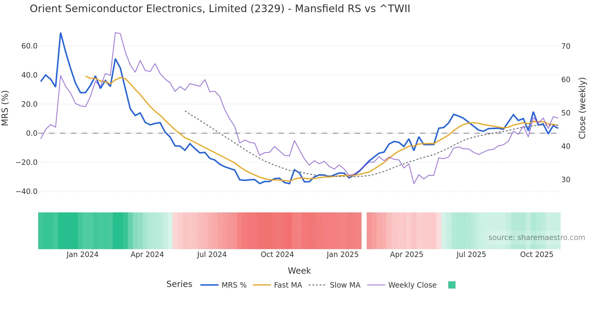2329 Mansfield Relative Strength chart