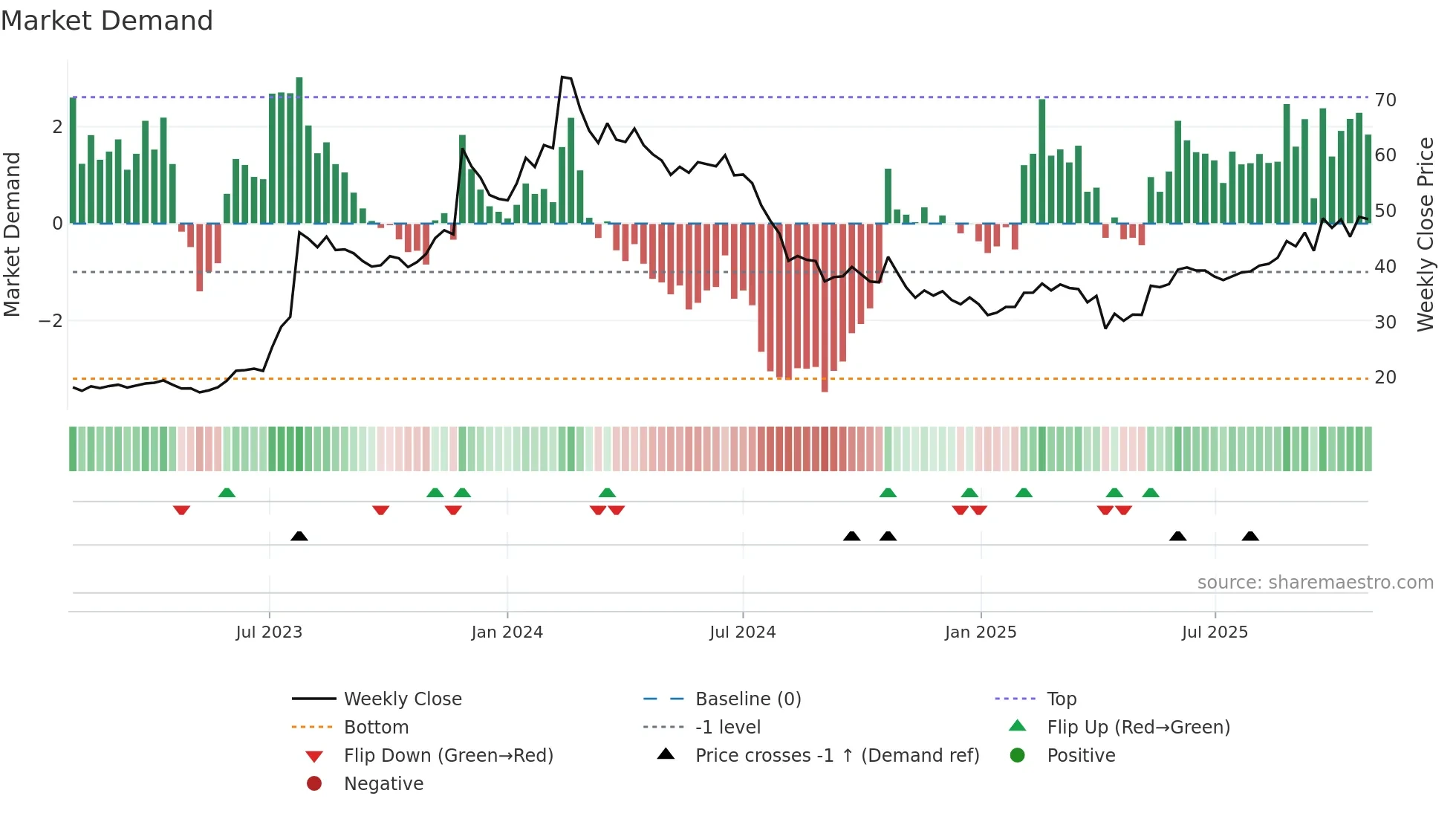 2329 weekly Market Demand chart
