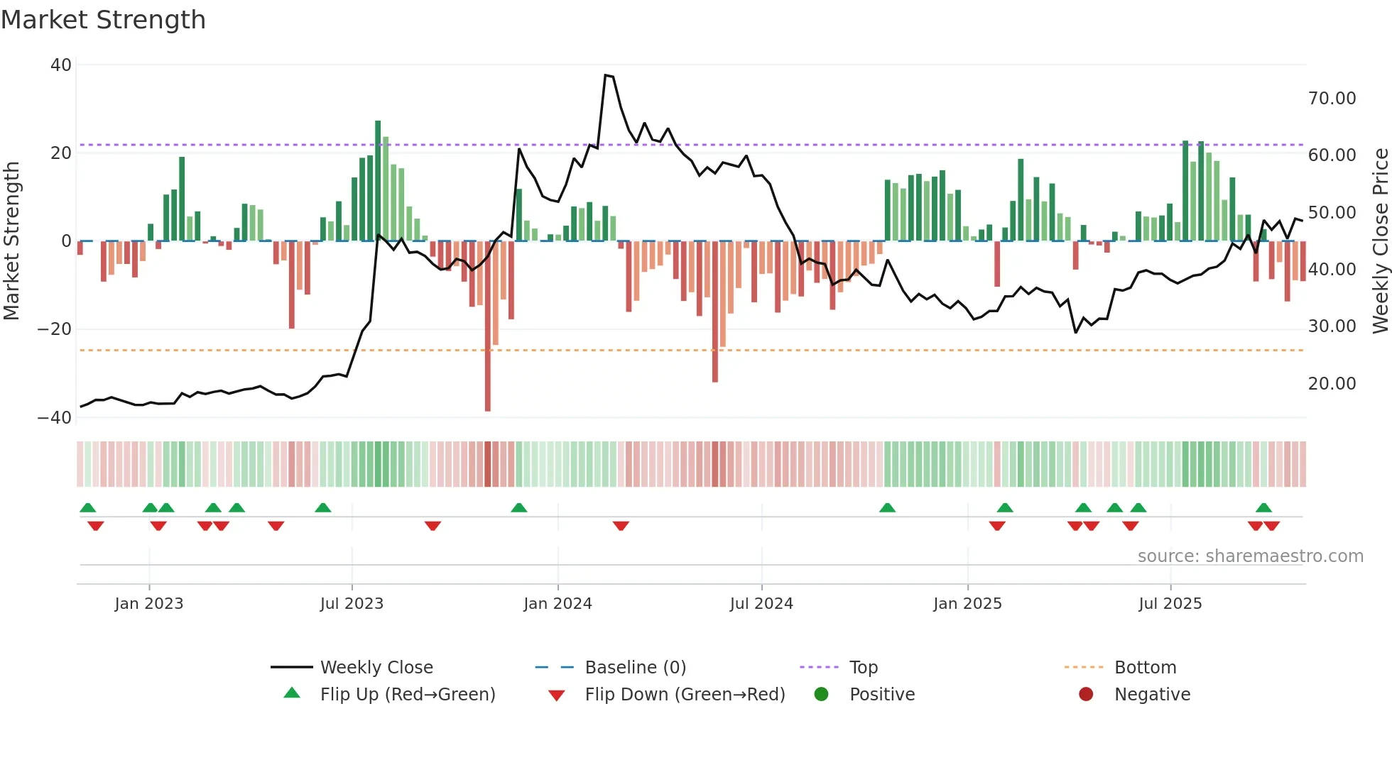 2329 weekly Market Strength chart
