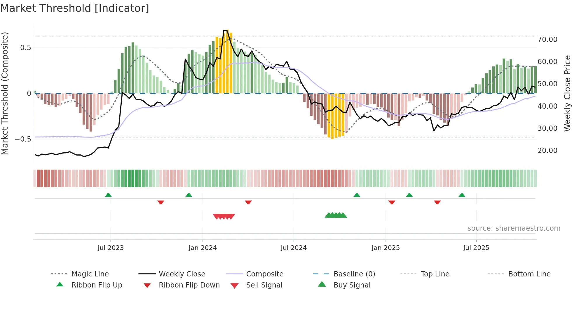 2329 weekly Market Threshold chart