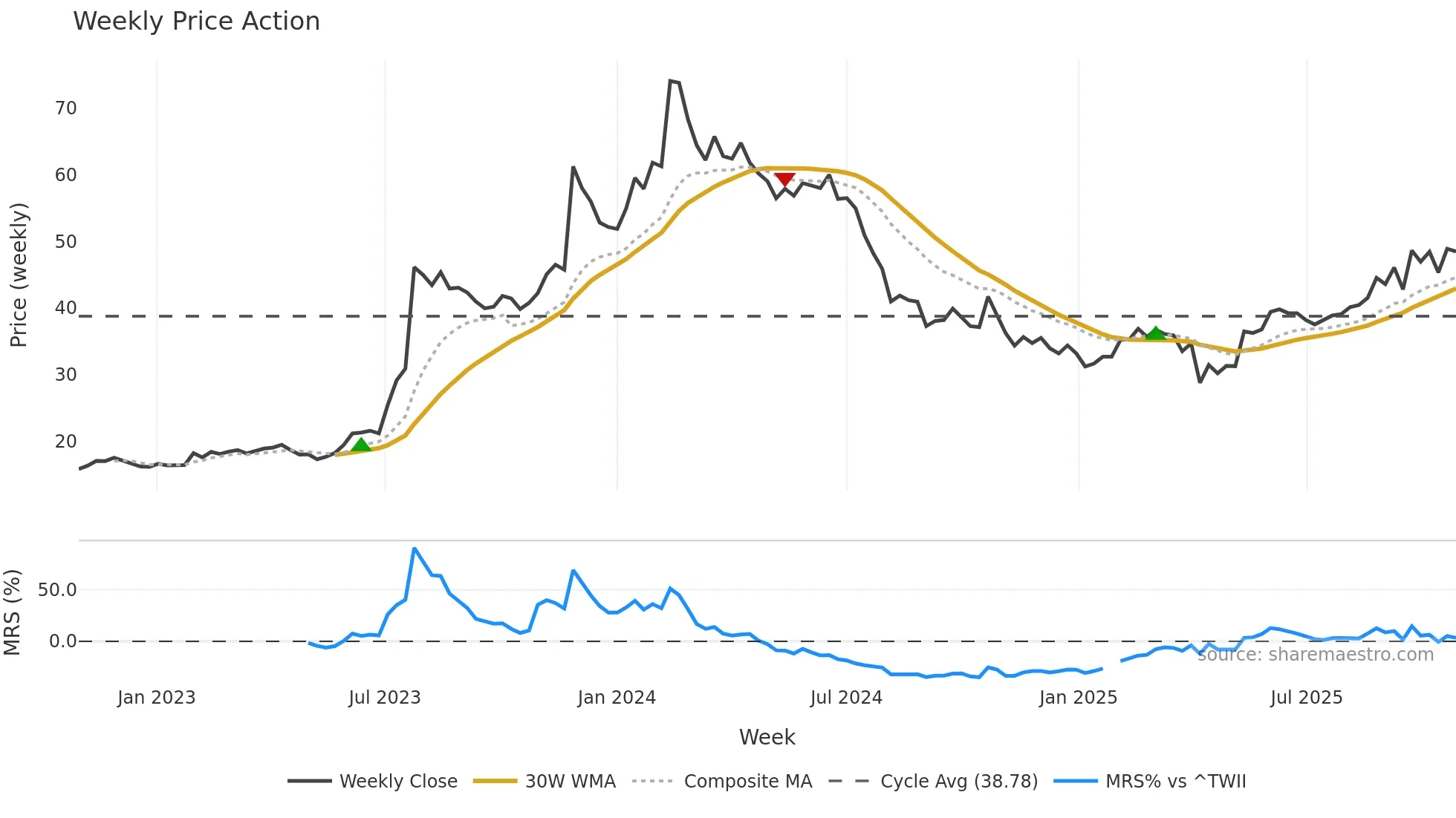 2329 weekly Price Action chart, closing 2025-10-27