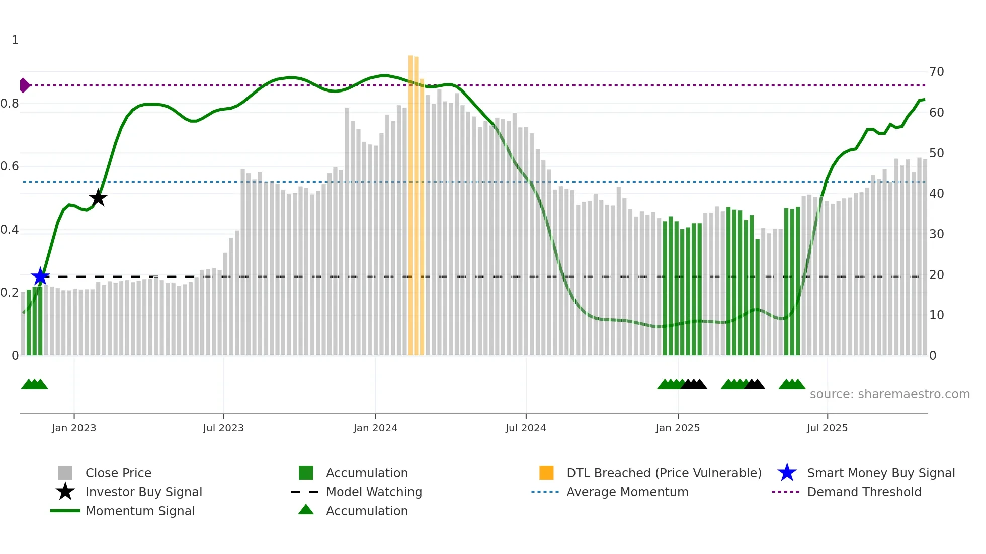 2329 weekly Smart Money chart