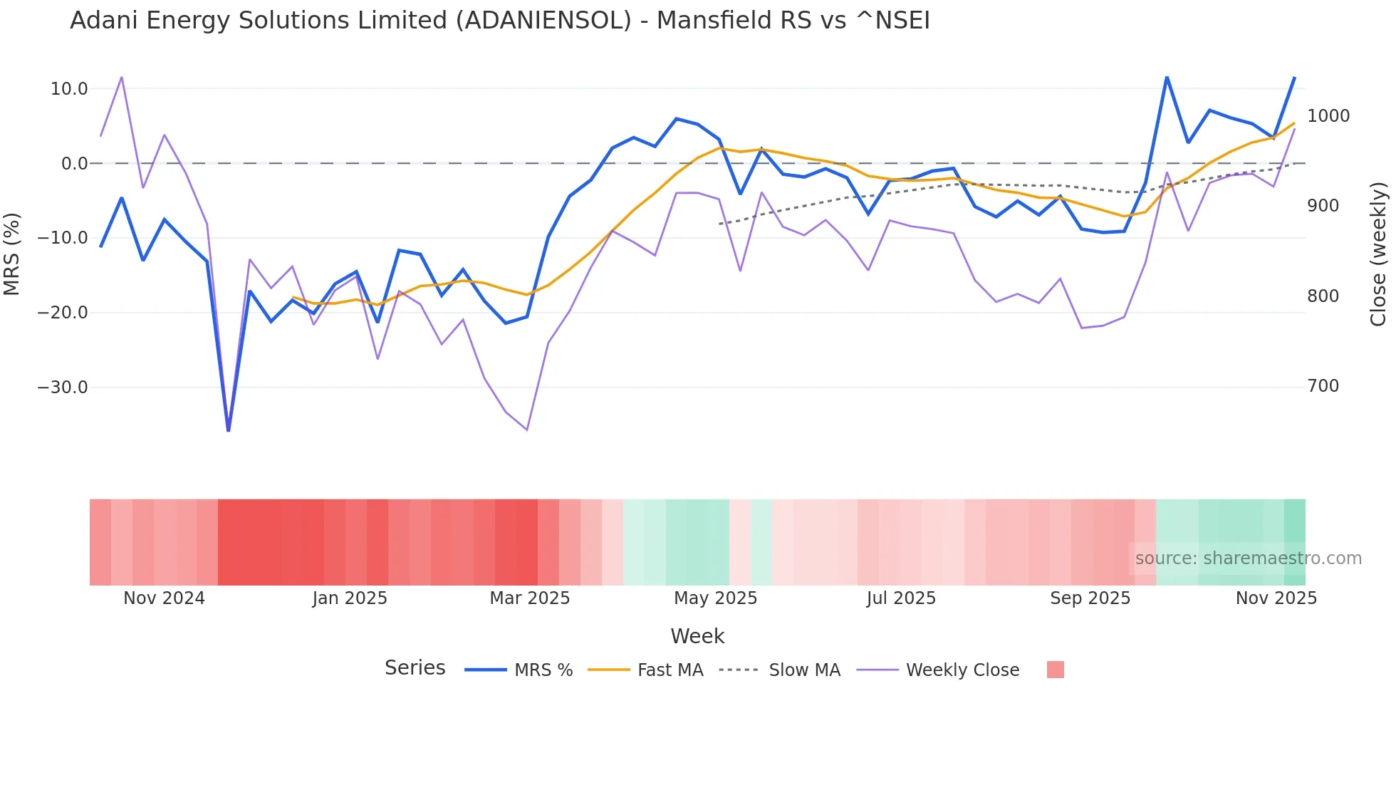 ADANIENSOL Mansfield Relative Strength chart