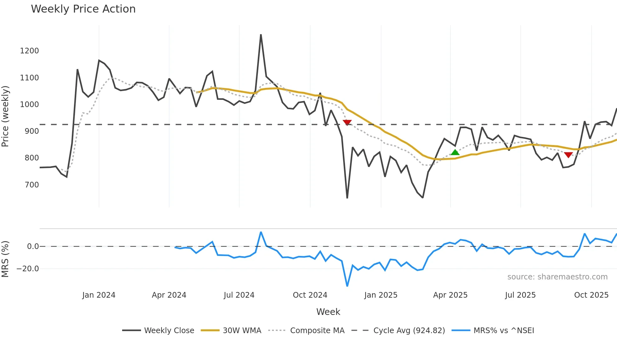 ADANIENSOL weekly Price Action chart, closing 2025-11-03
