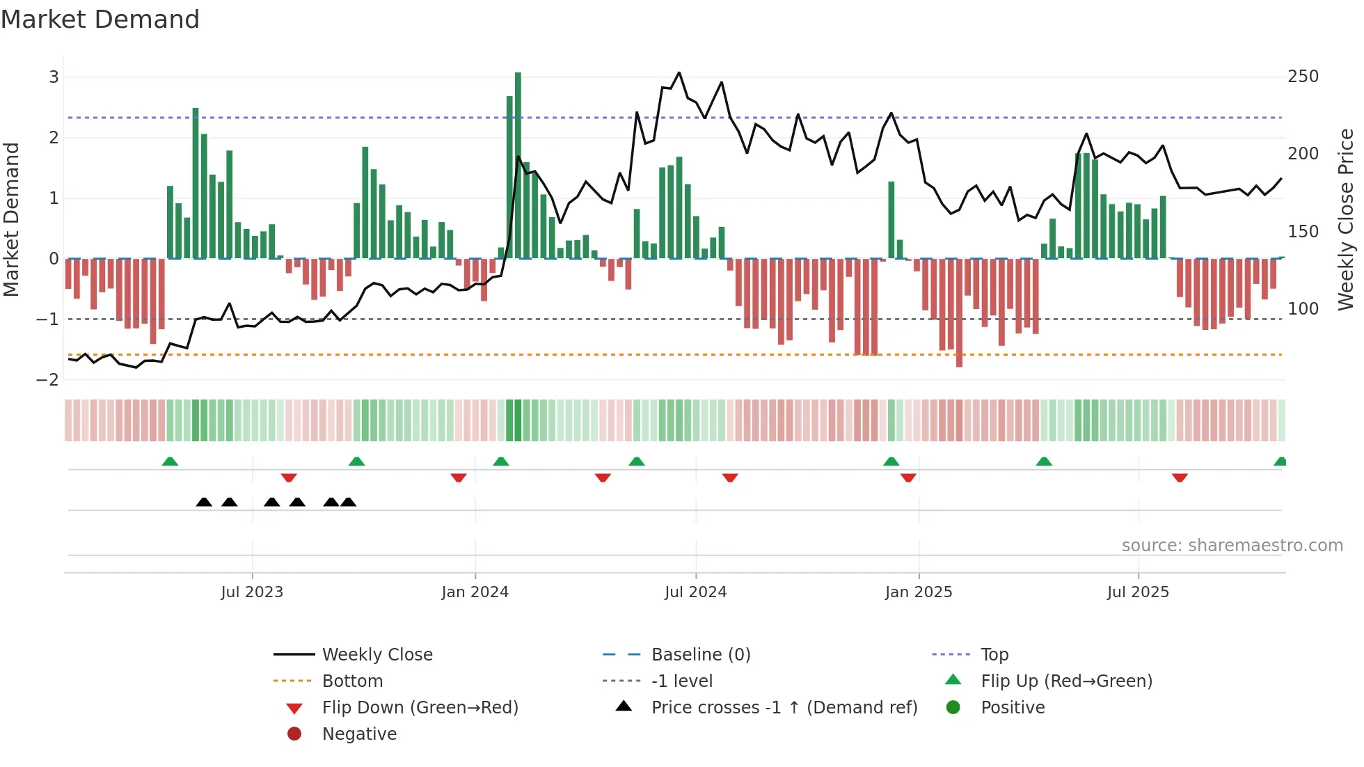 CORDSCABLE weekly Market Demand chart