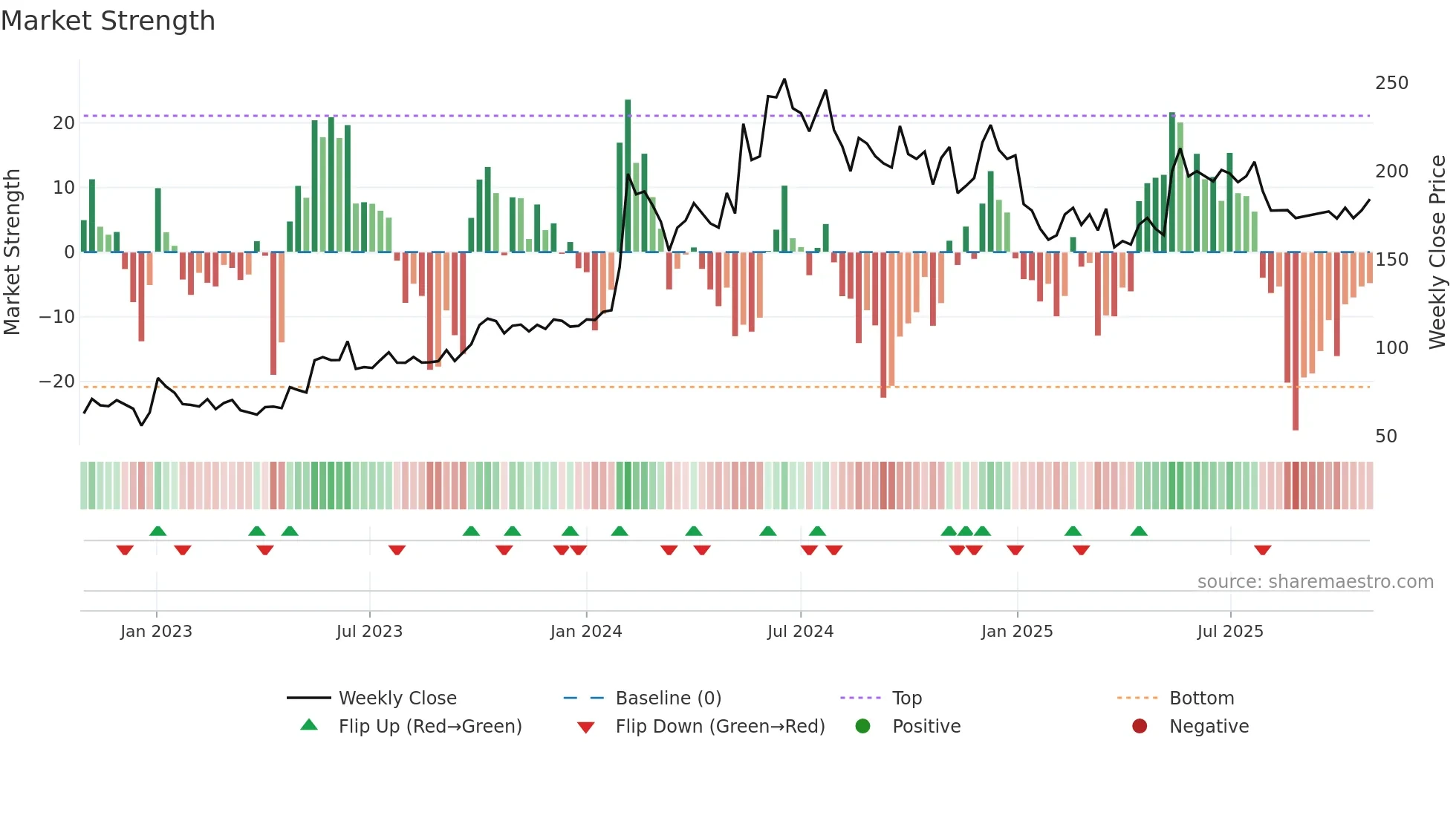 CORDSCABLE weekly Market Strength chart