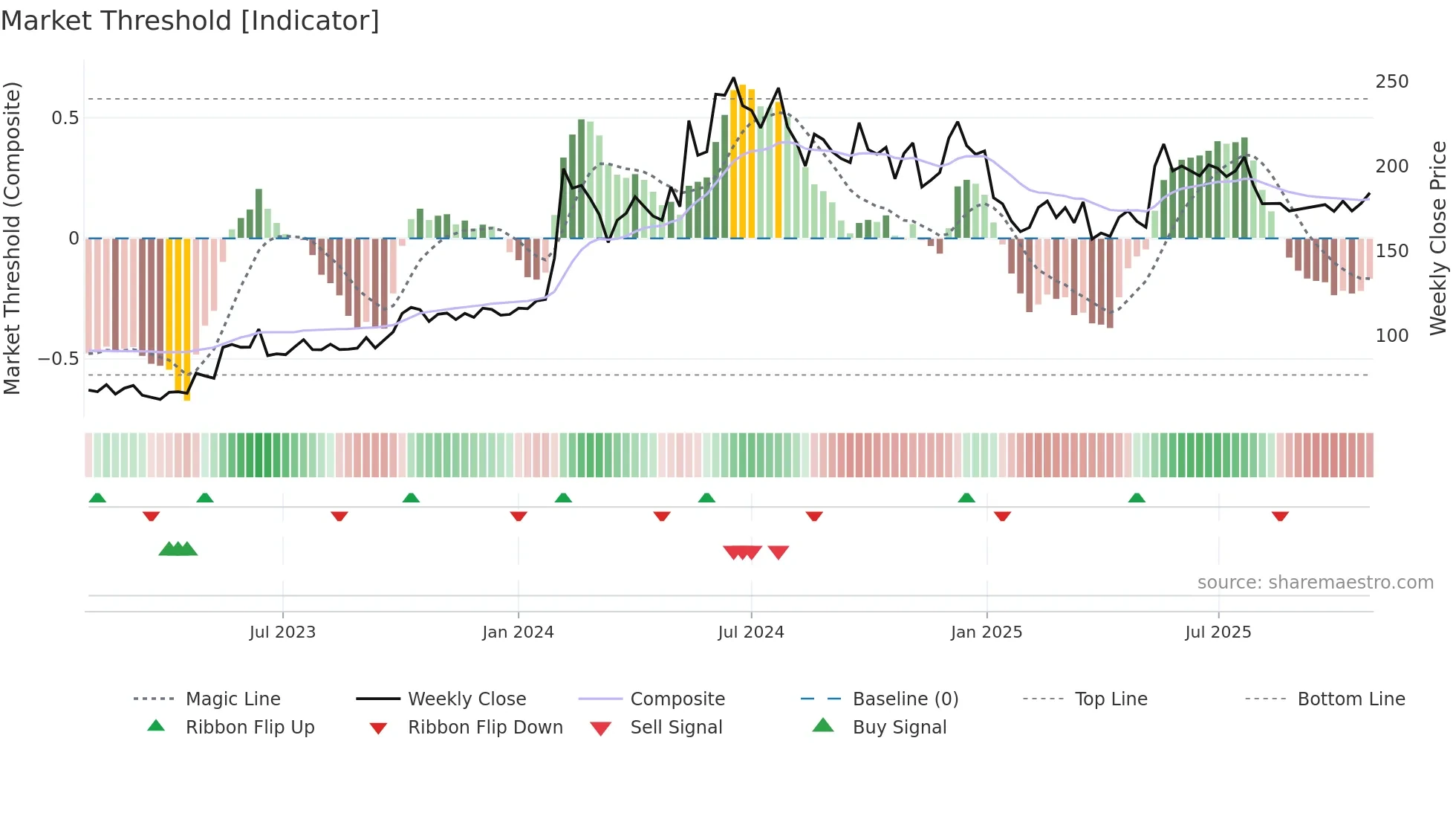 CORDSCABLE weekly Market Threshold chart