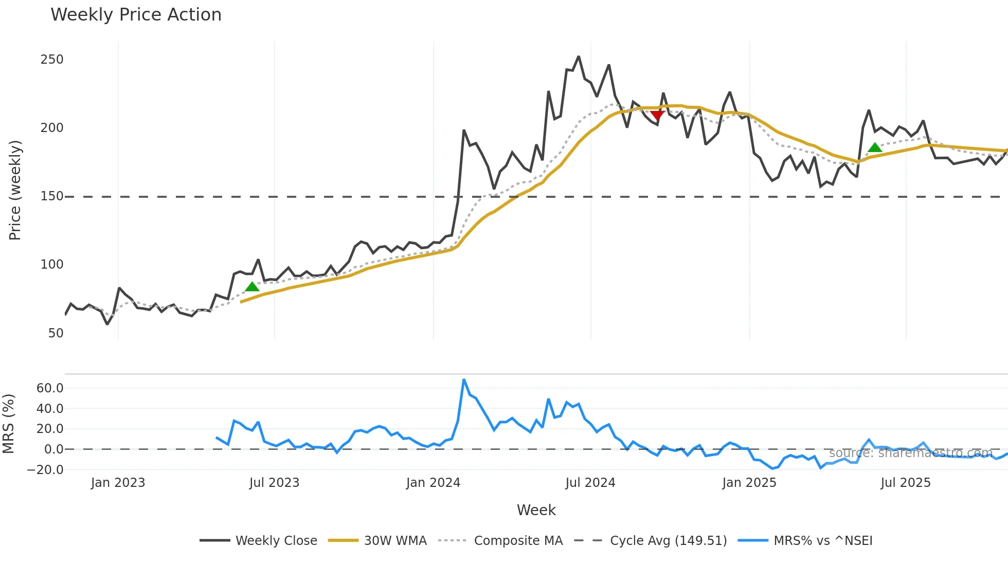 CORDSCABLE weekly Price Action chart, closing 2025-10-27