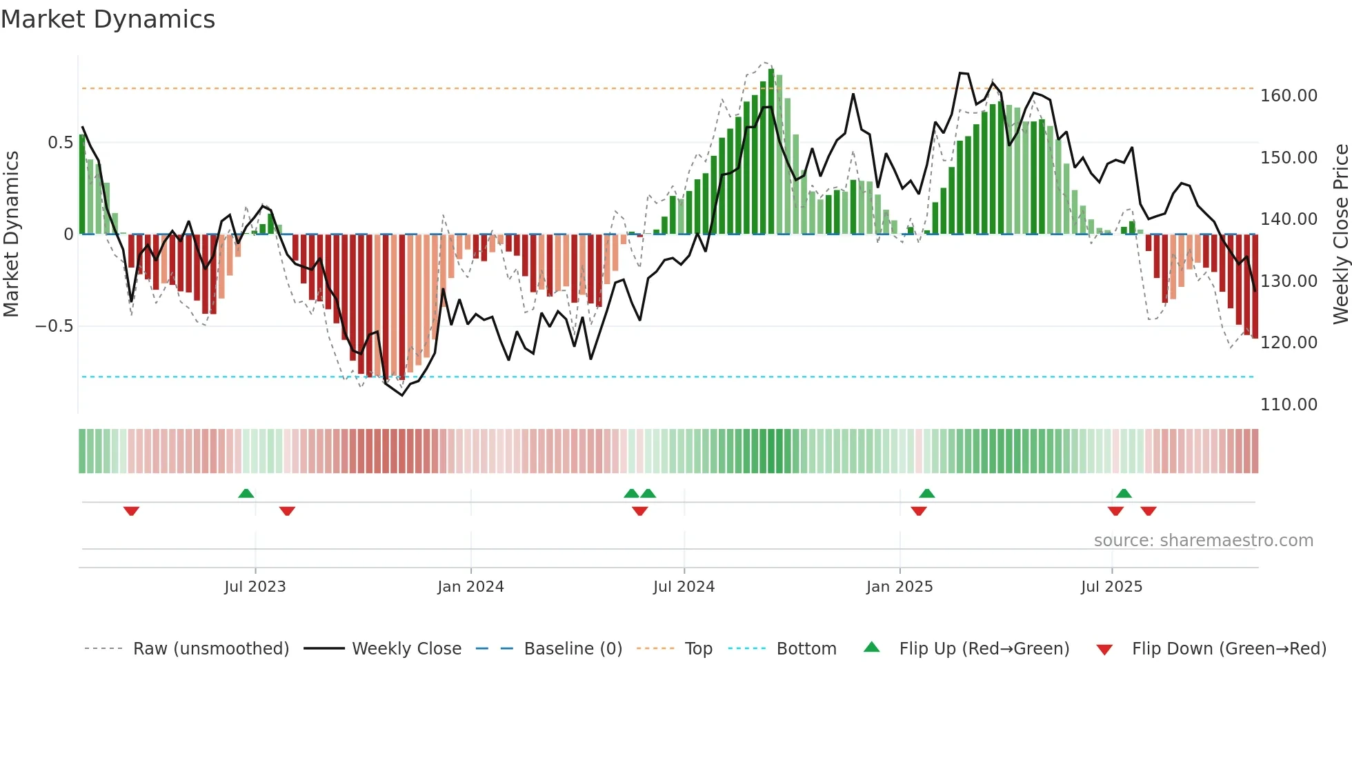 MAA weekly Market Dynamics chart