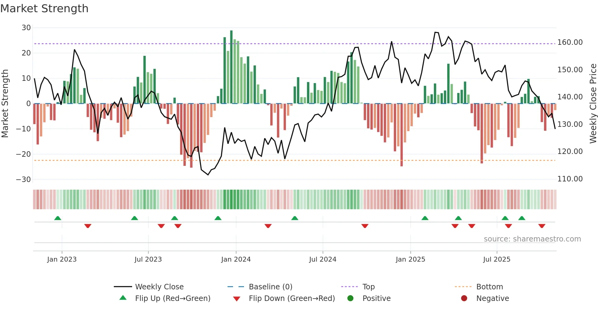 MAA weekly Market Strength chart