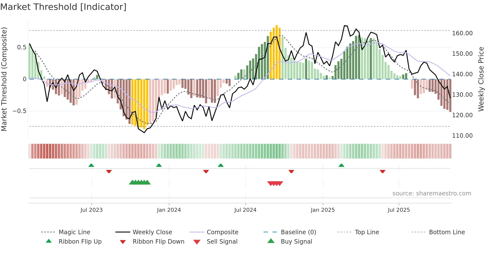 MAA weekly Market Threshold chart