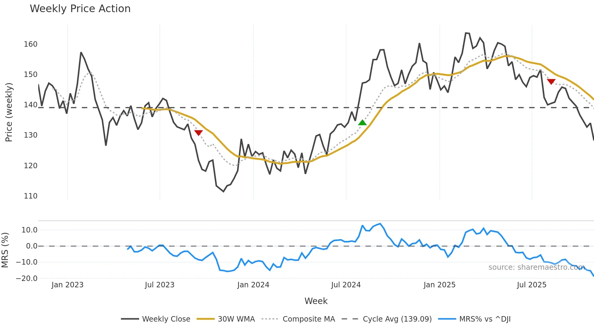 MAA weekly Price Action chart, closing 2025-10-31