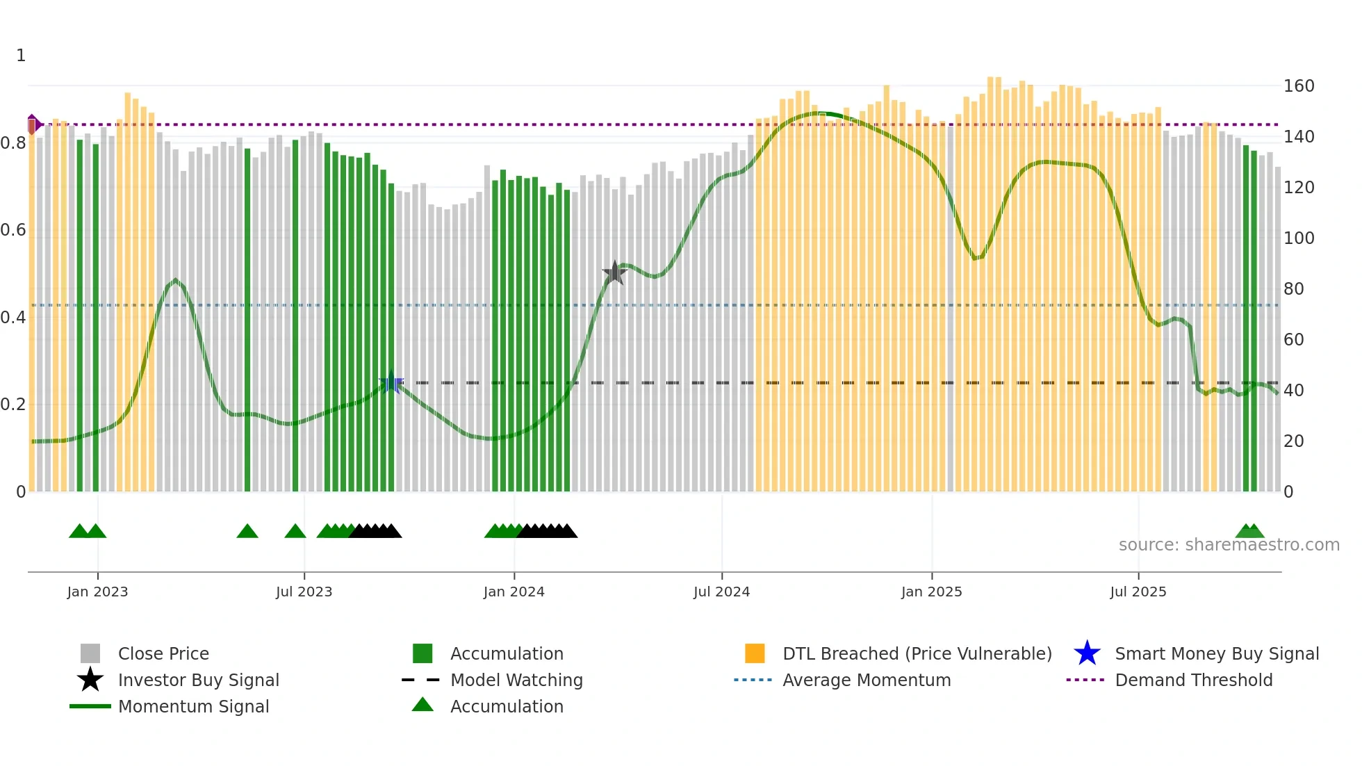 MAA weekly Smart Money chart