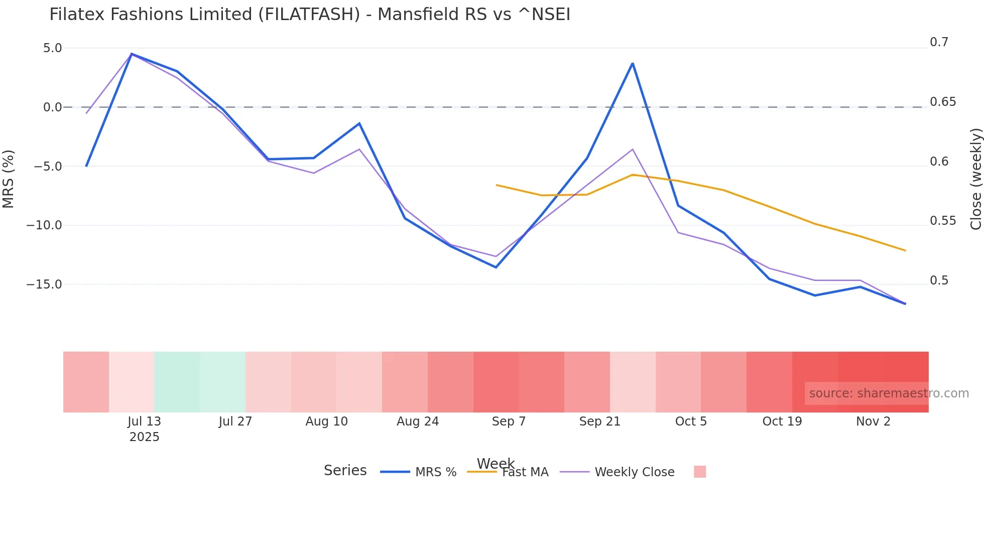FILATFASH Mansfield Relative Strength chart