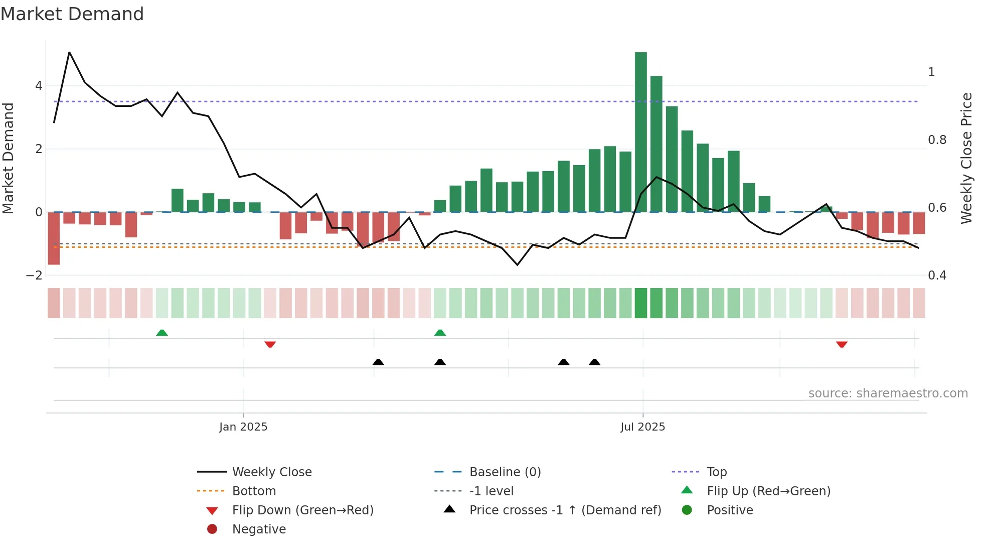 FILATFASH weekly Market Demand chart