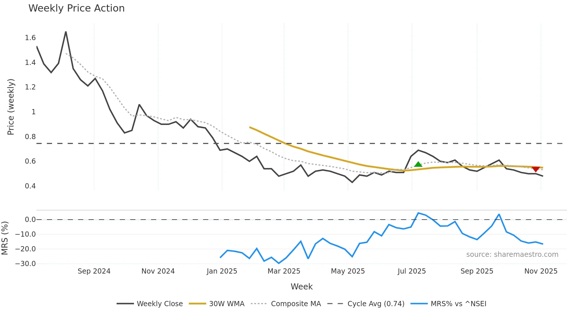FILATFASH weekly Price Action chart, closing 2025-11-03