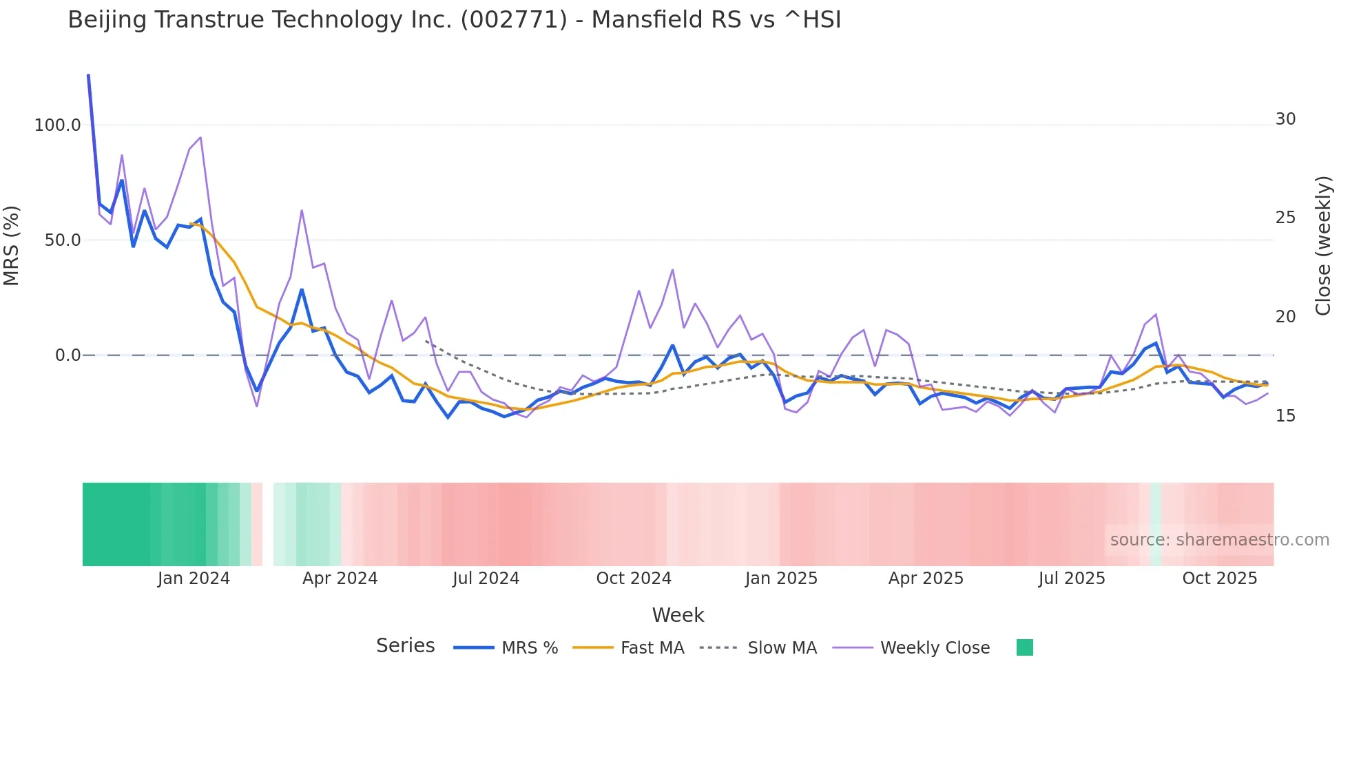 002771 Mansfield Relative Strength chart