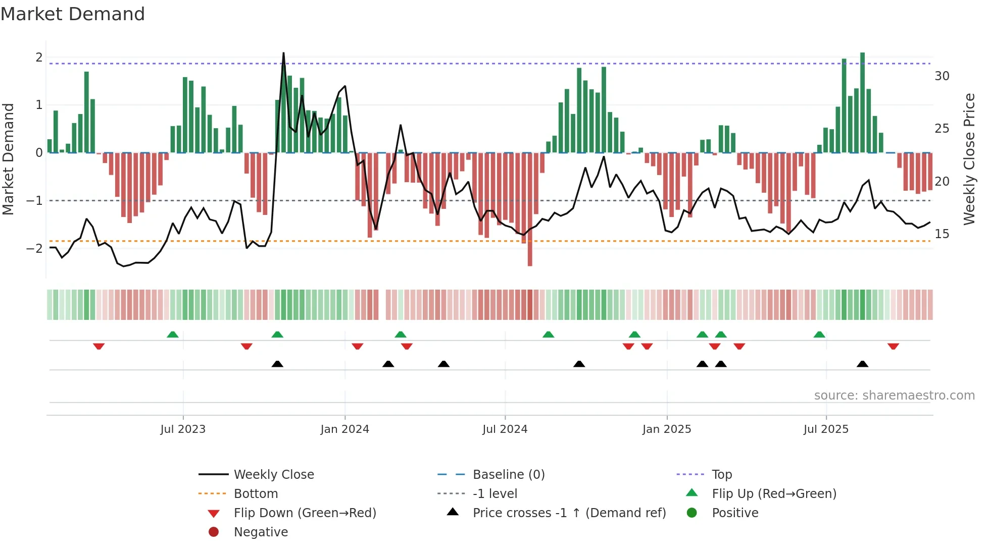 002771 weekly Market Demand chart