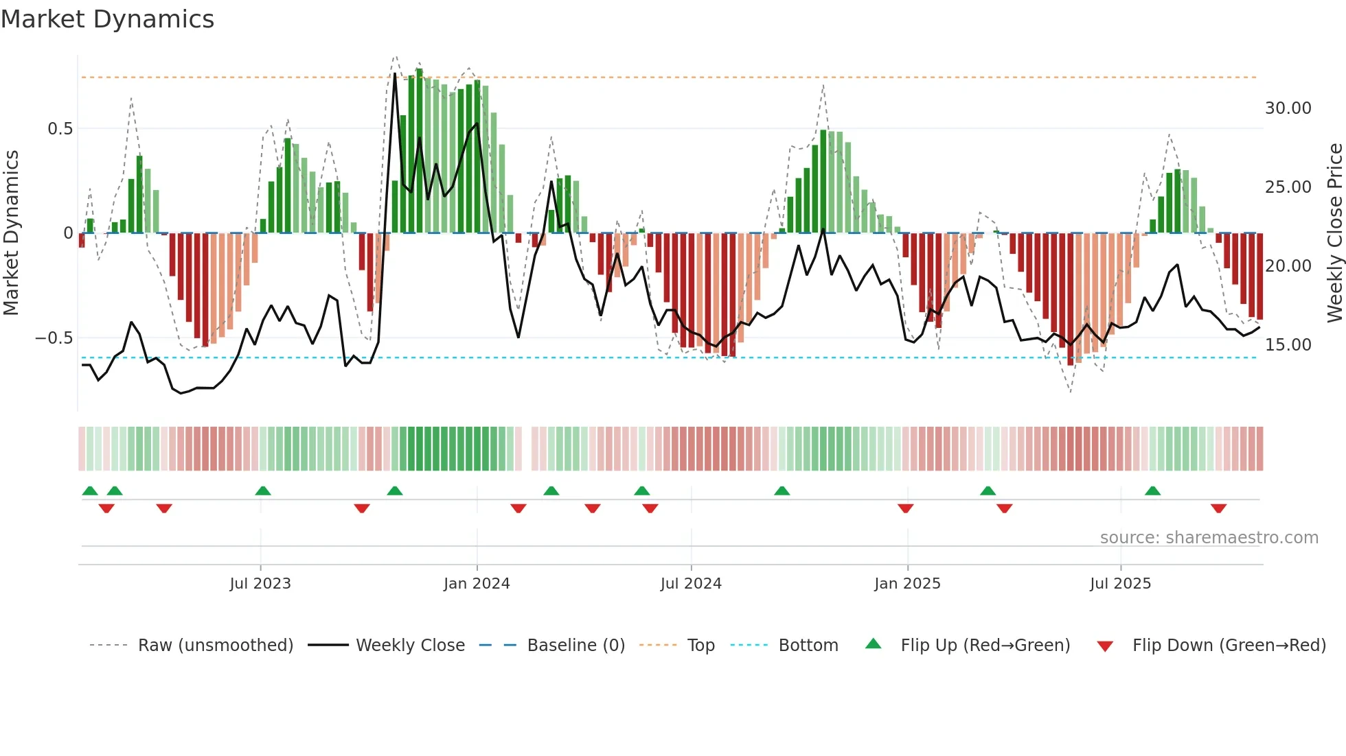 002771 weekly Market Dynamics chart