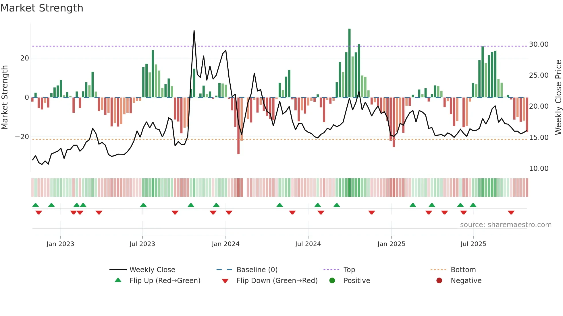 002771 weekly Market Strength chart