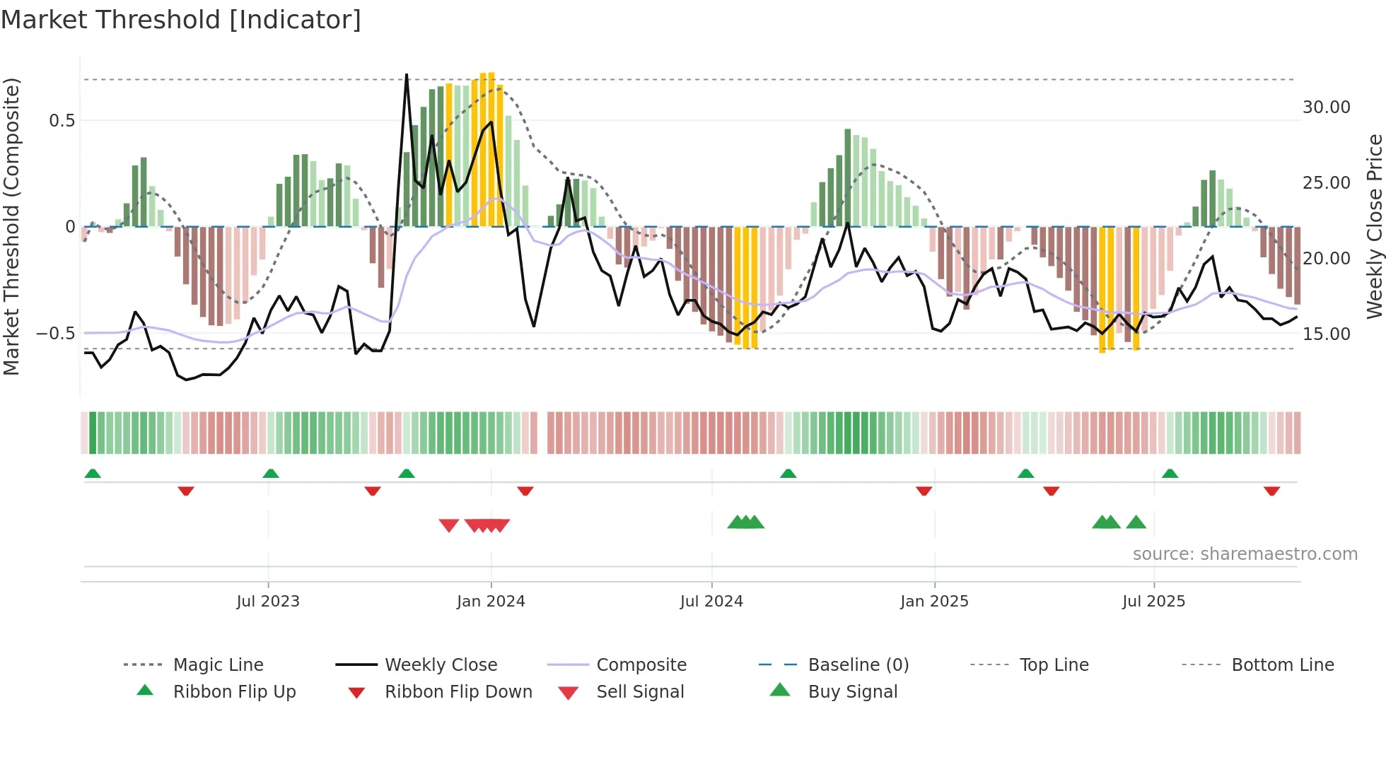 002771 weekly Market Threshold chart