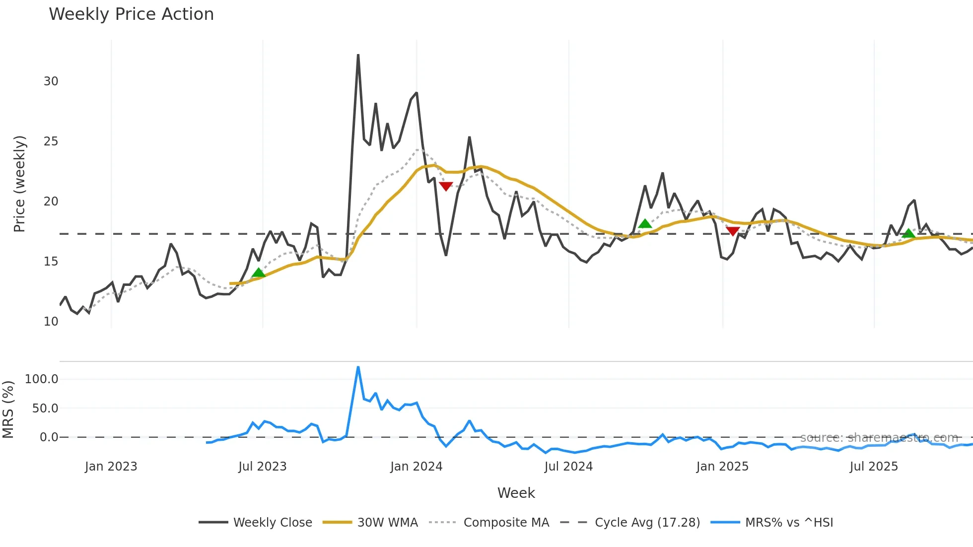 002771 weekly Price Action chart, closing 2025-10-27