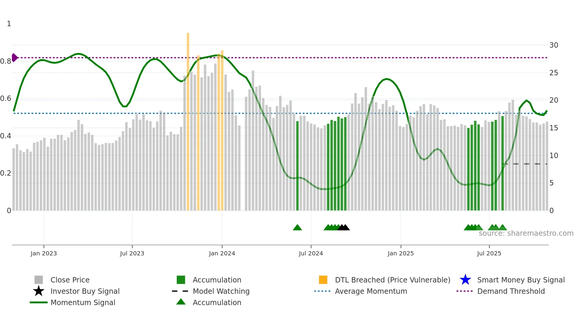 002771 weekly Smart Money chart