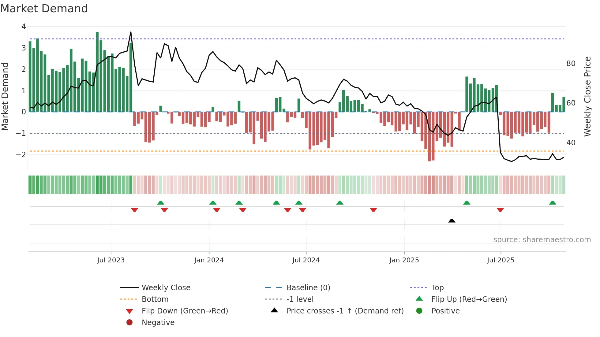 IRISDOREME weekly Market Demand chart