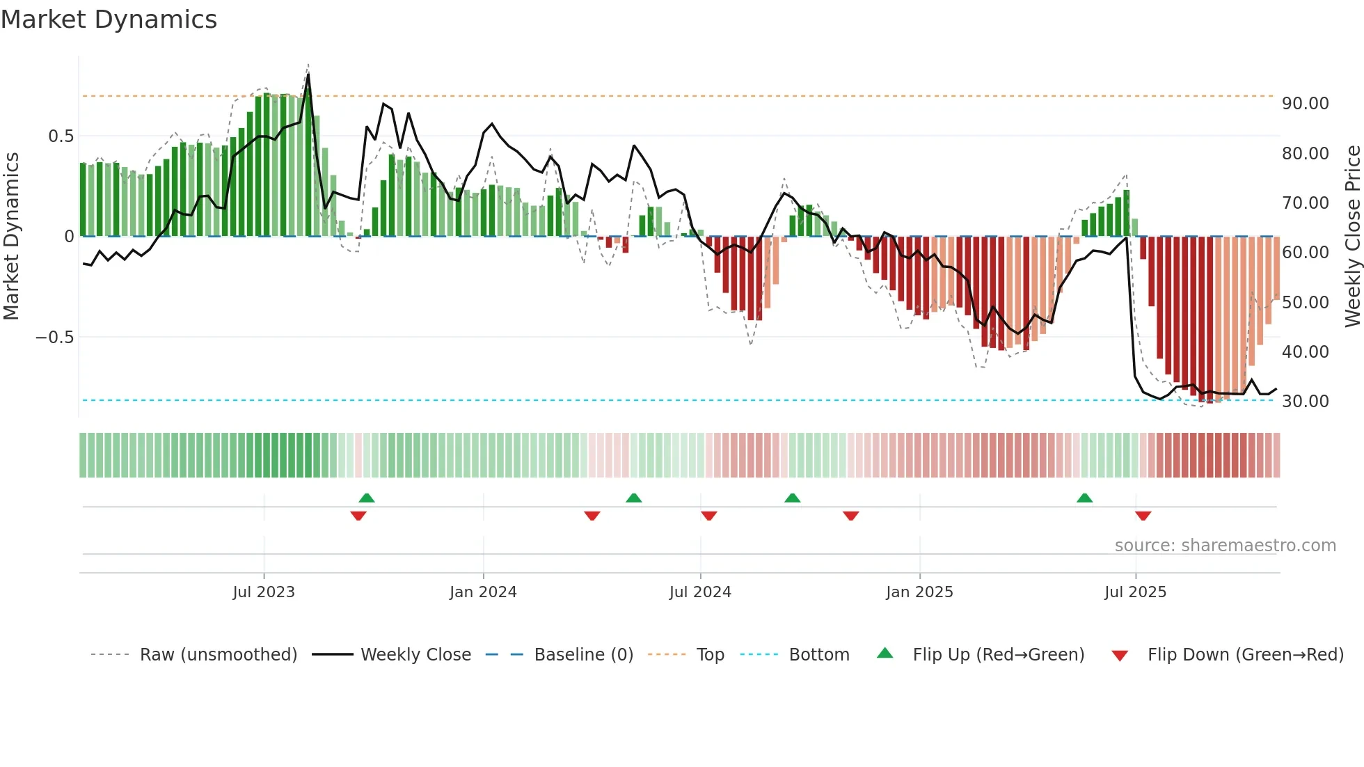 IRISDOREME weekly Market Dynamics chart