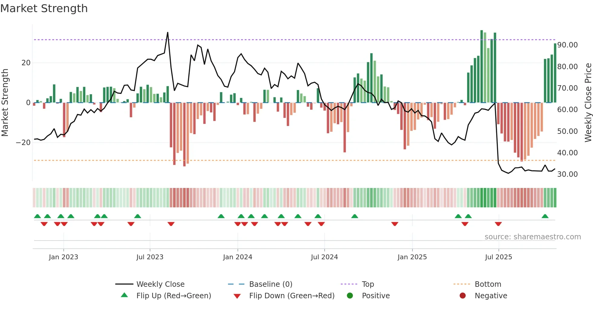 IRISDOREME weekly Market Strength chart