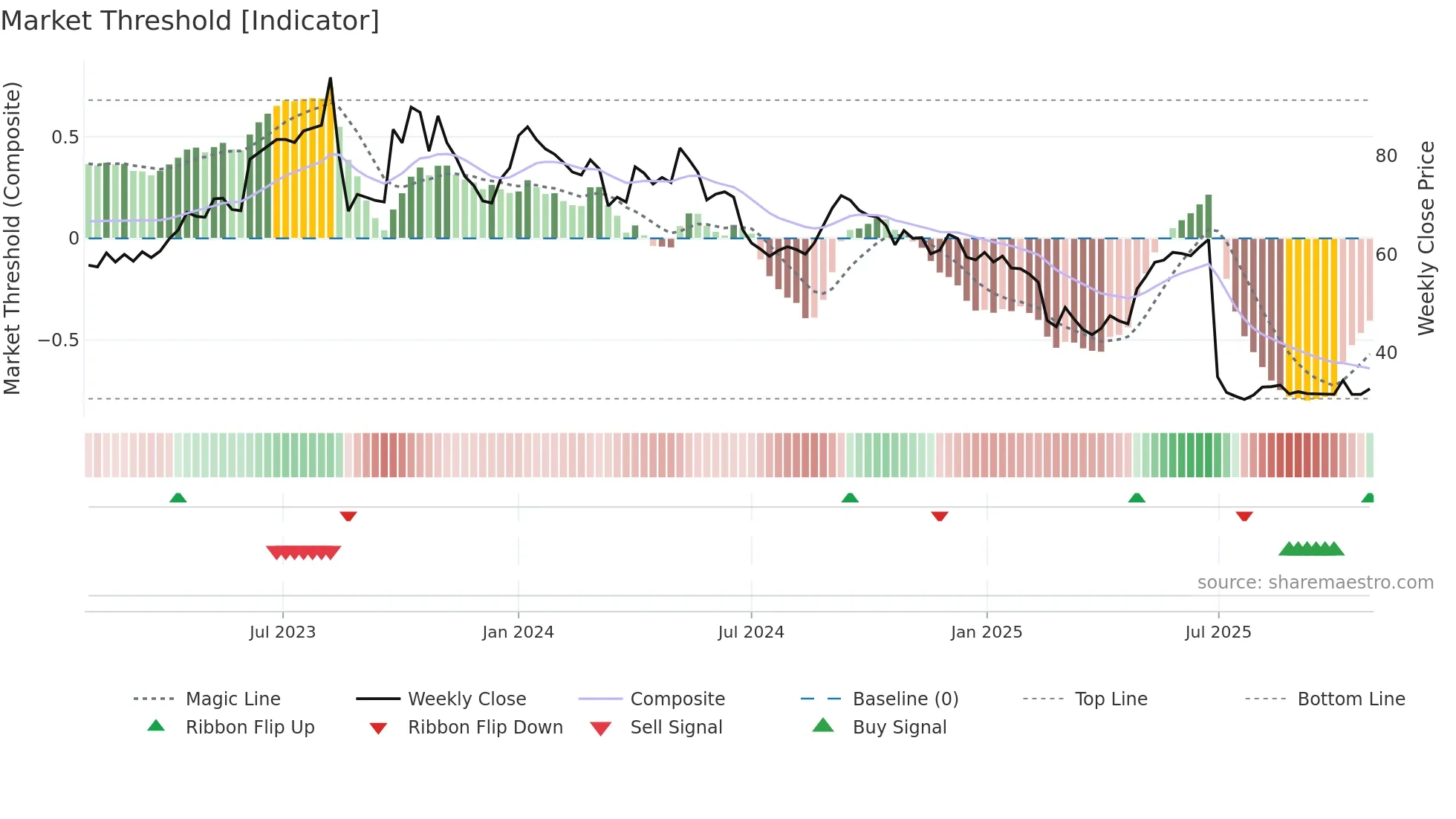IRISDOREME weekly Market Threshold chart