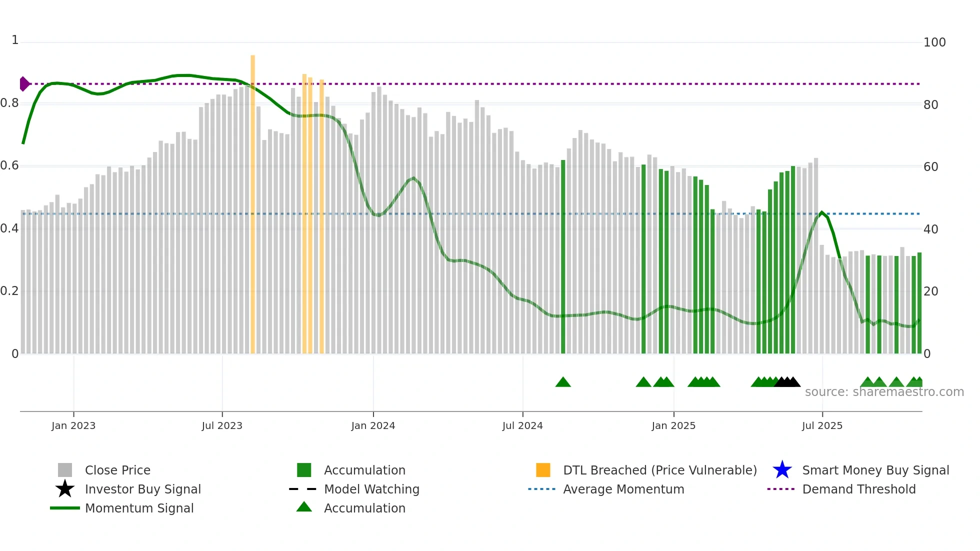 IRISDOREME weekly Smart Money chart