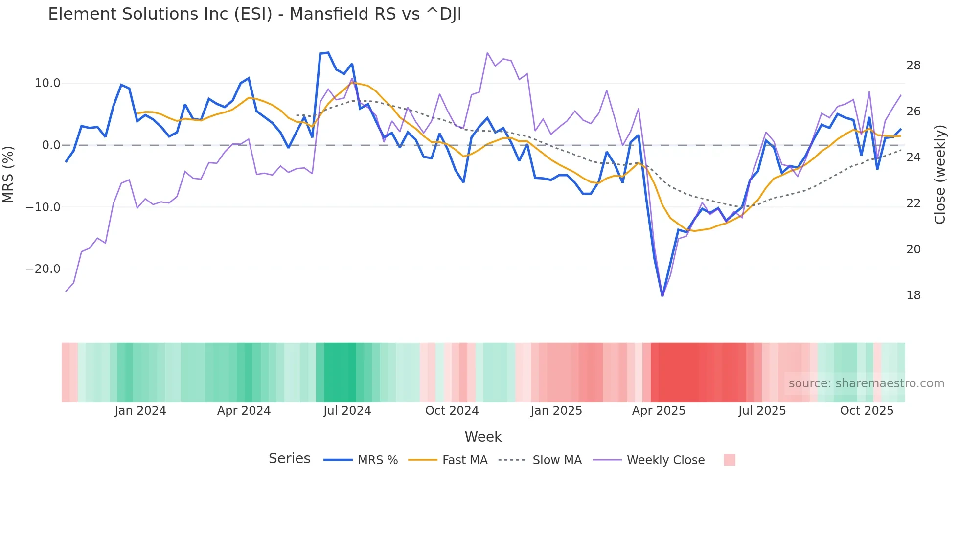 ESI Mansfield Relative Strength chart