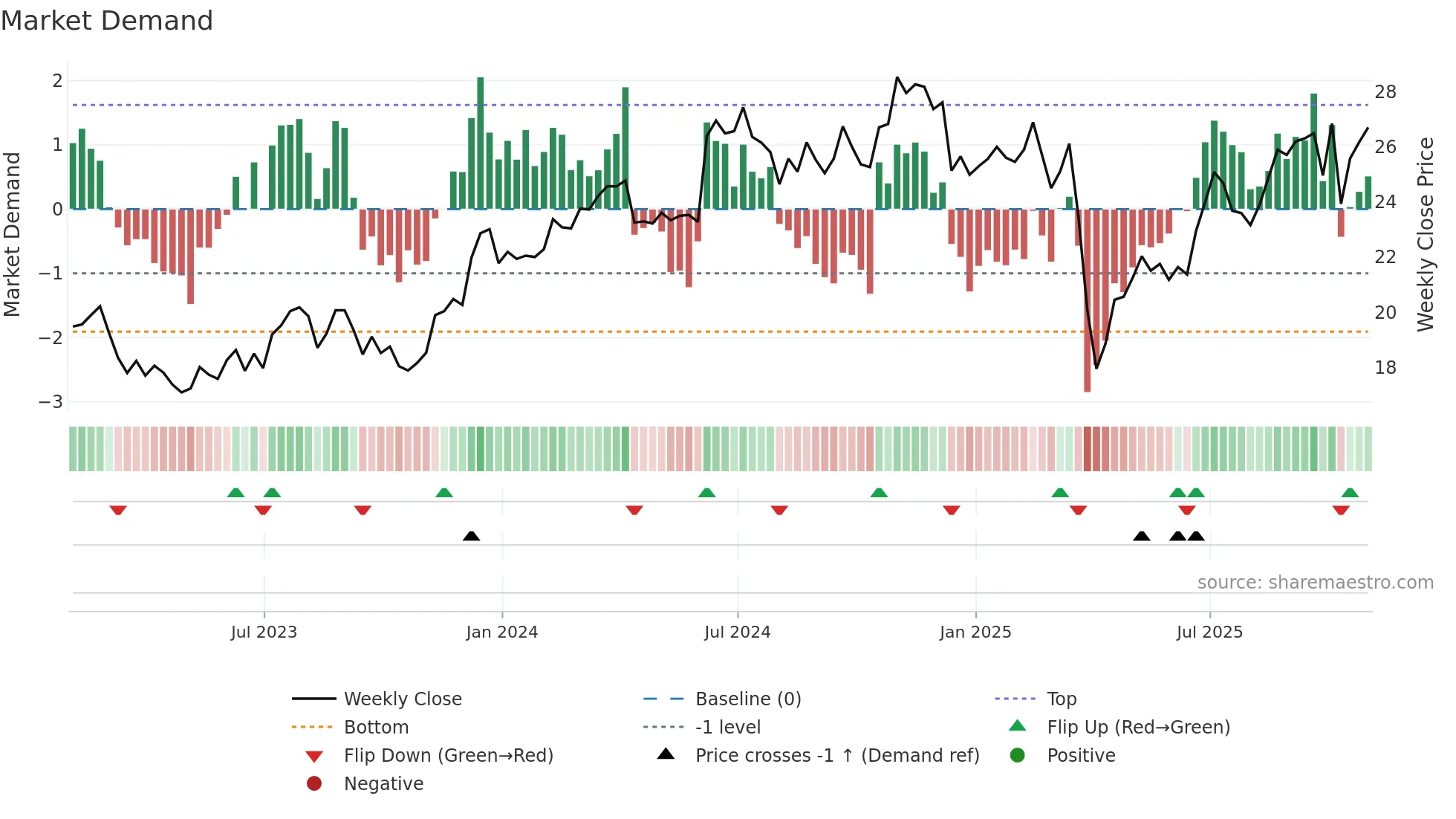 ESI weekly Market Demand chart