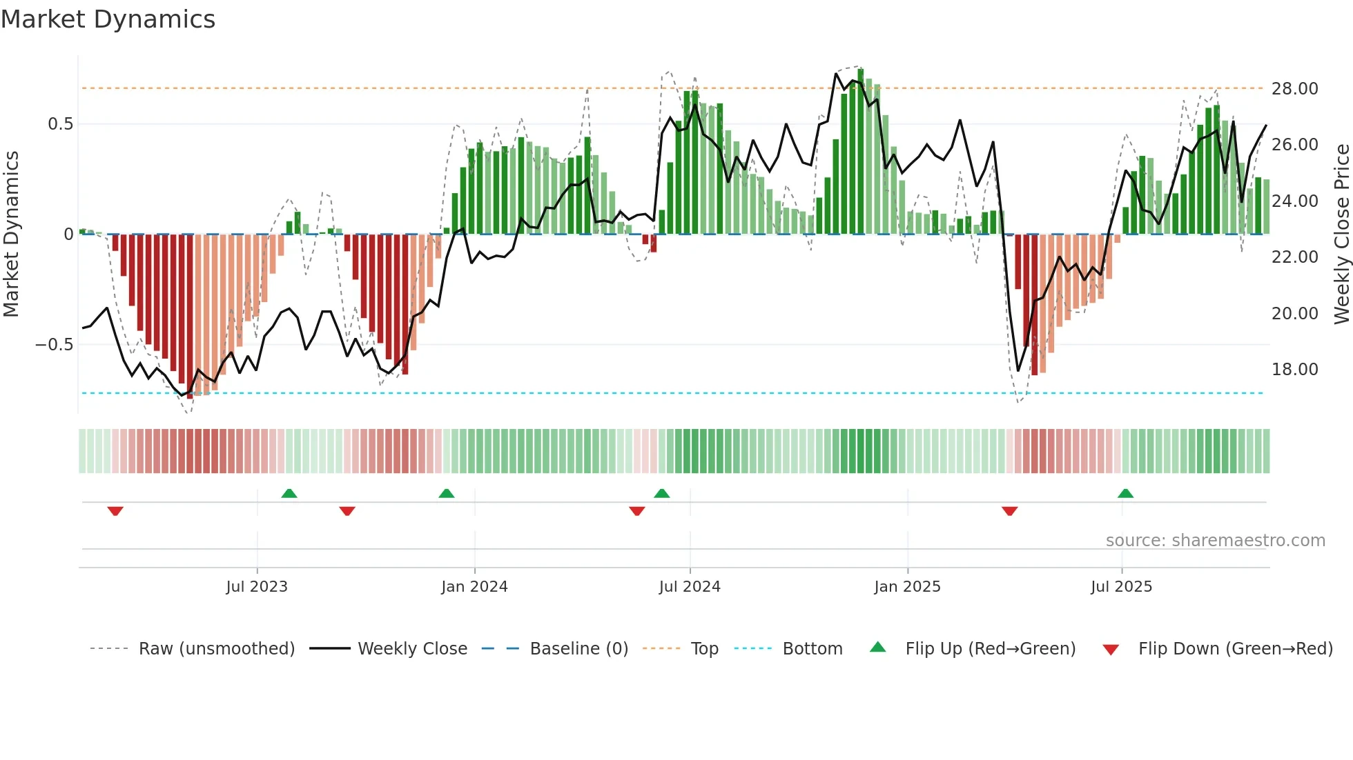 ESI weekly Market Dynamics chart